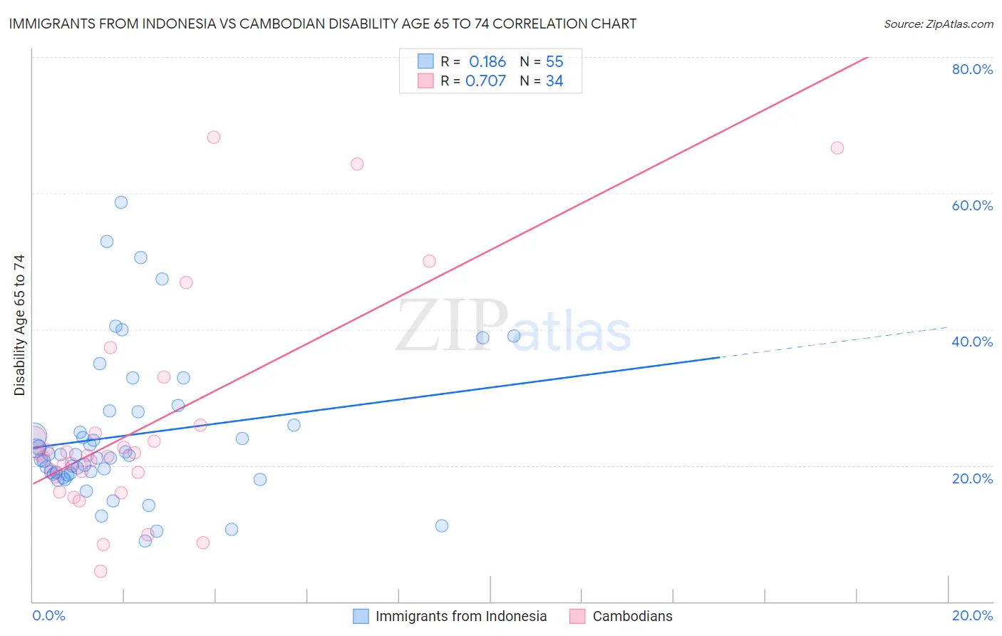 Immigrants from Indonesia vs Cambodian Disability Age 65 to 74