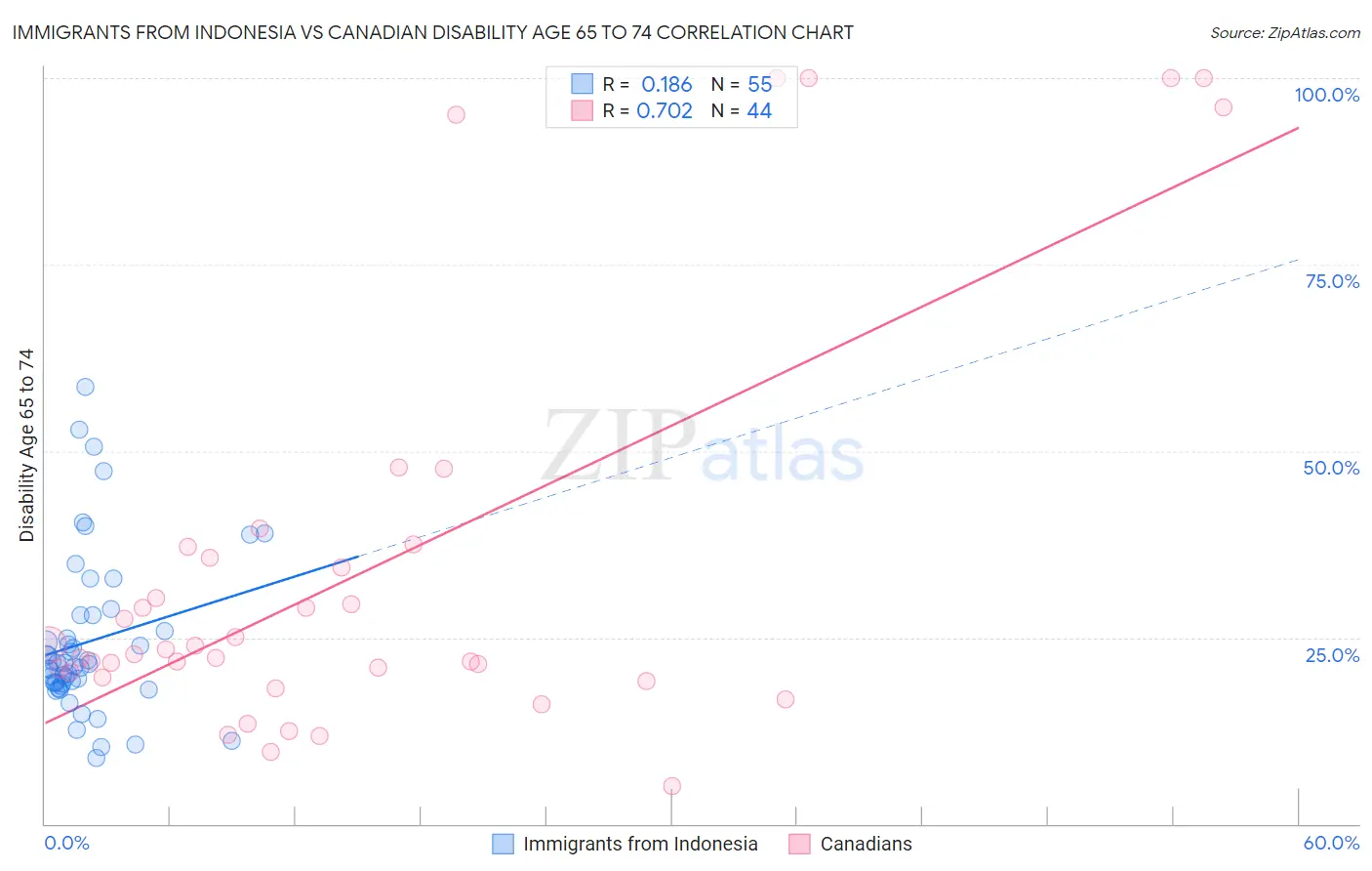 Immigrants from Indonesia vs Canadian Disability Age 65 to 74