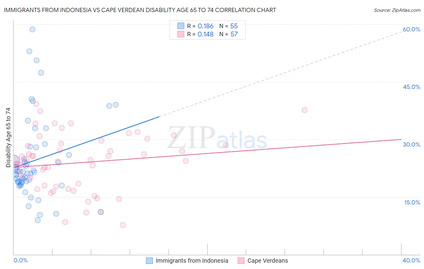 Immigrants from Indonesia vs Cape Verdean Disability Age 65 to 74