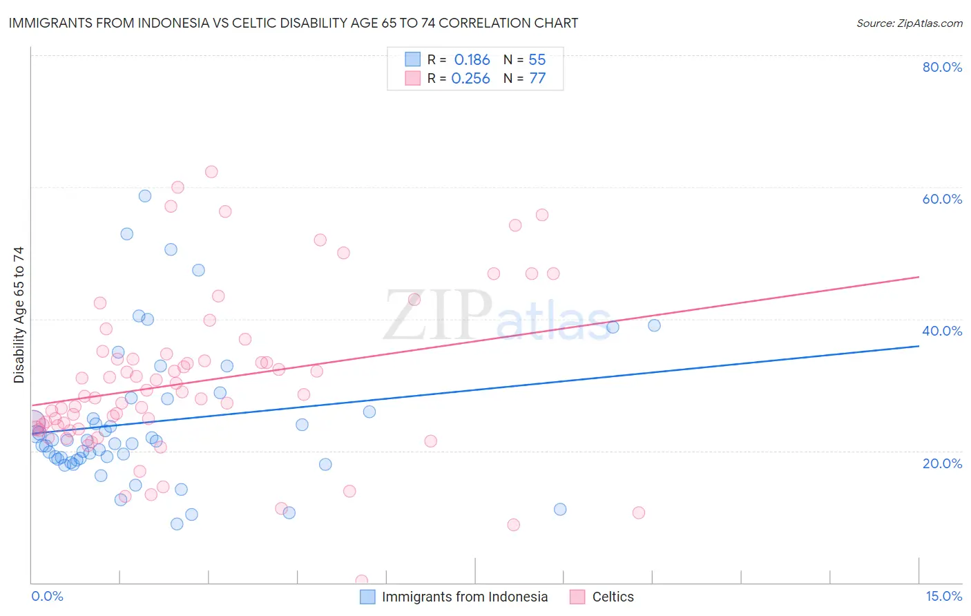 Immigrants from Indonesia vs Celtic Disability Age 65 to 74