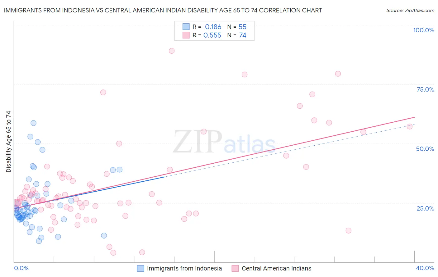 Immigrants from Indonesia vs Central American Indian Disability Age 65 to 74