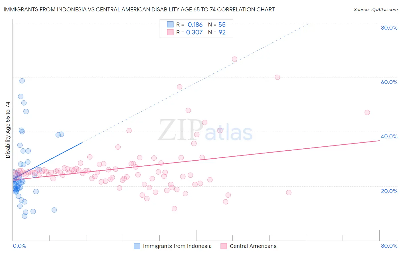 Immigrants from Indonesia vs Central American Disability Age 65 to 74