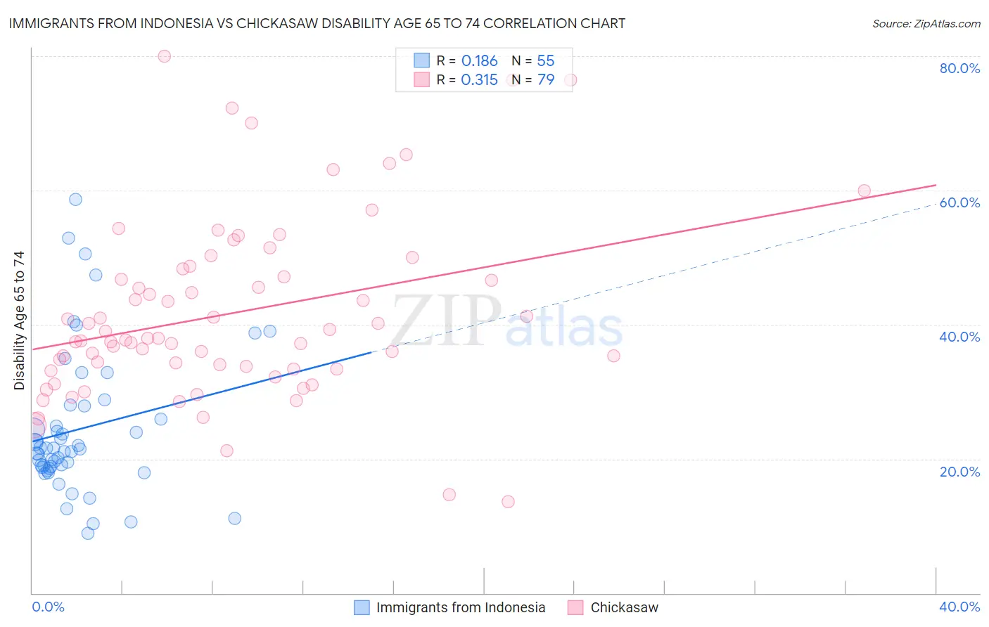 Immigrants from Indonesia vs Chickasaw Disability Age 65 to 74