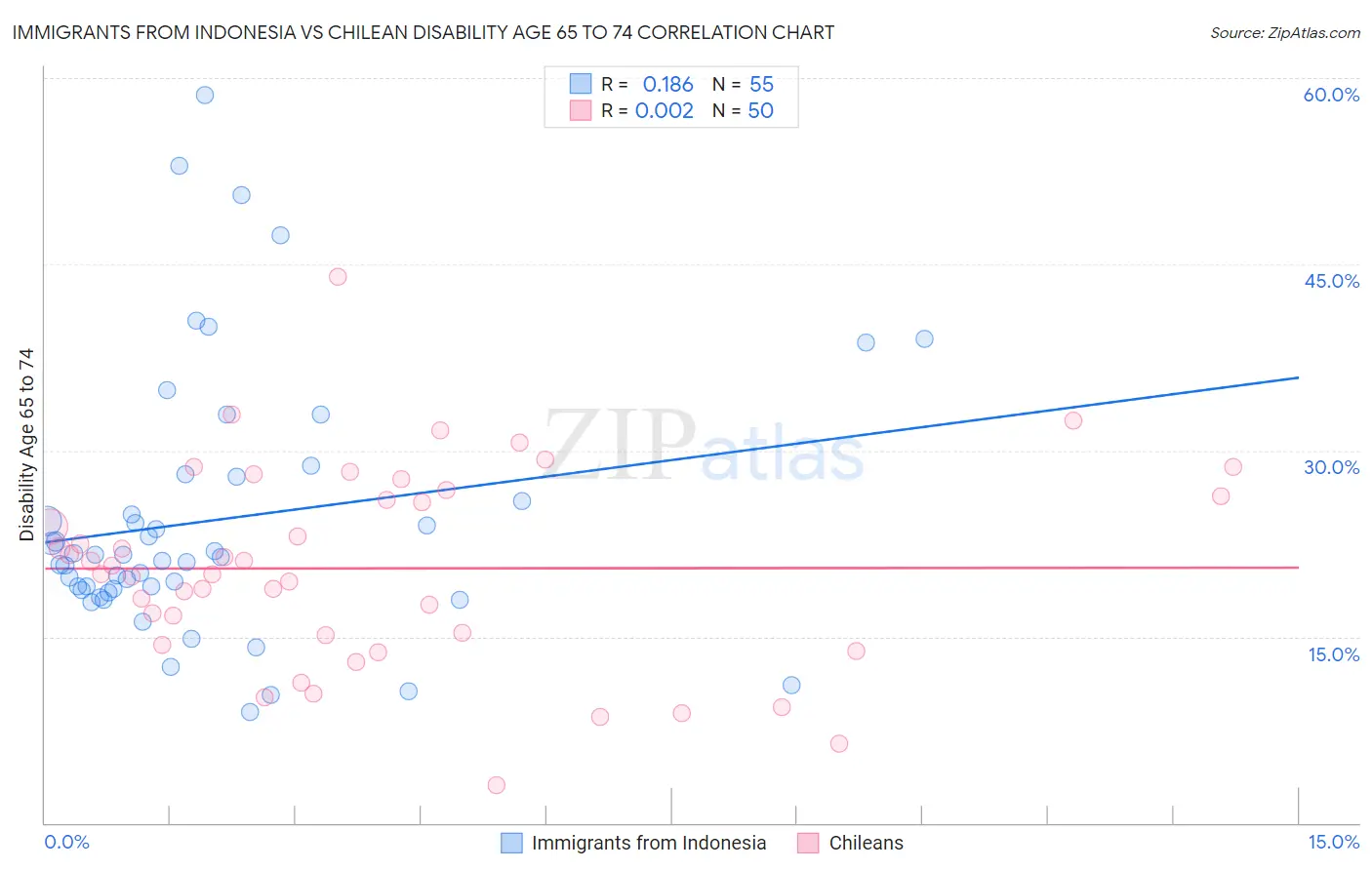 Immigrants from Indonesia vs Chilean Disability Age 65 to 74