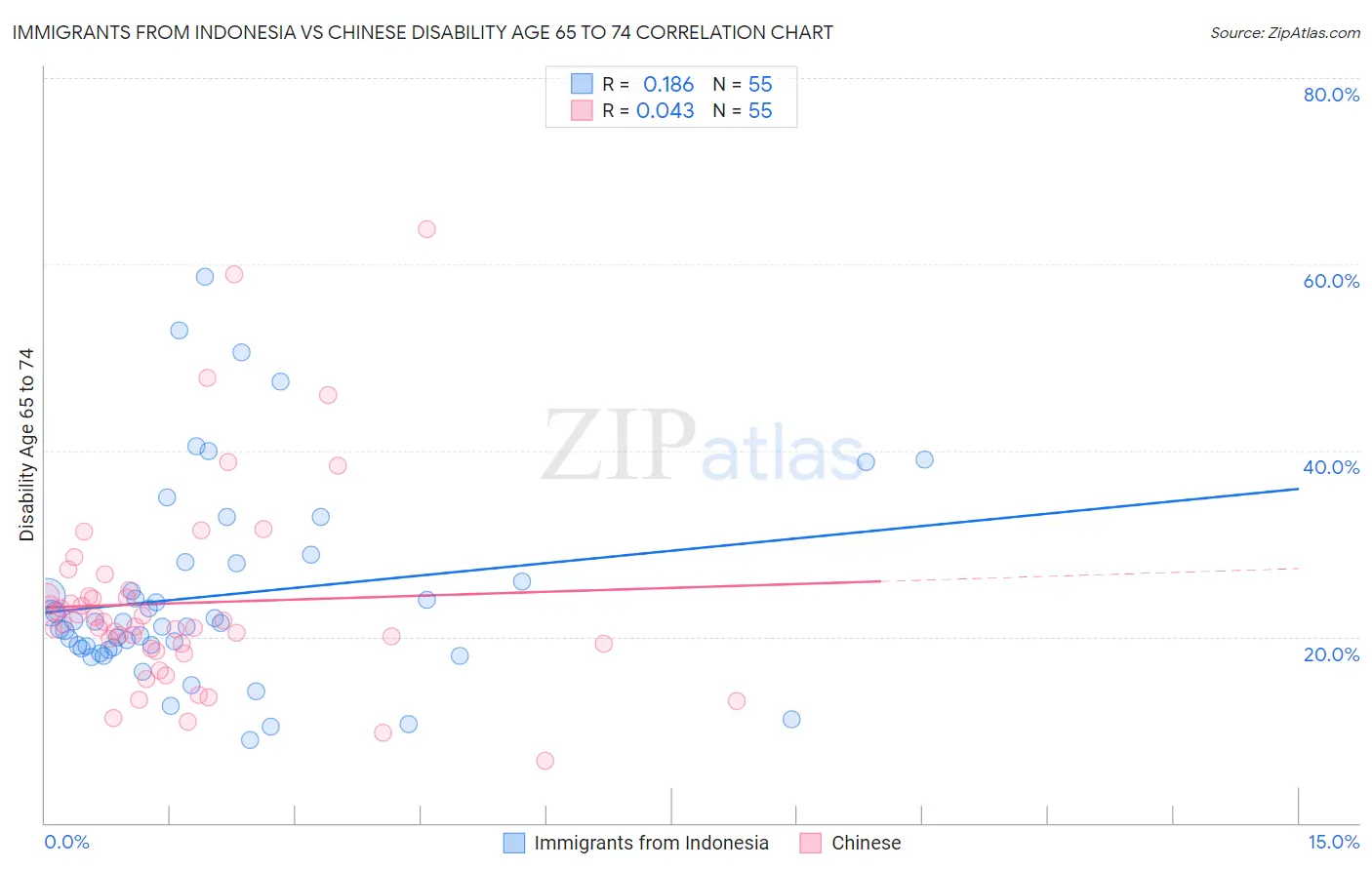 Immigrants from Indonesia vs Chinese Disability Age 65 to 74