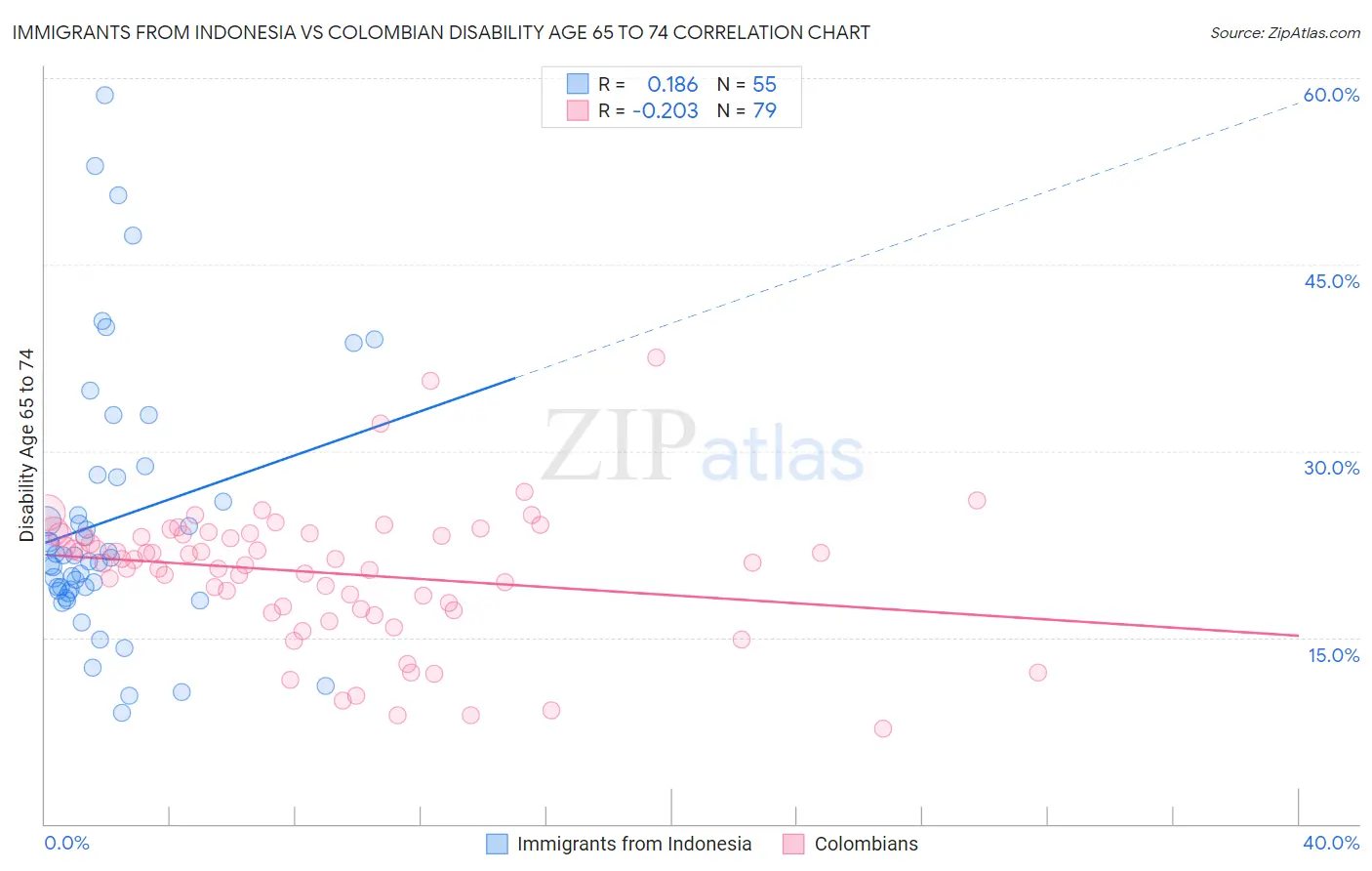 Immigrants from Indonesia vs Colombian Disability Age 65 to 74