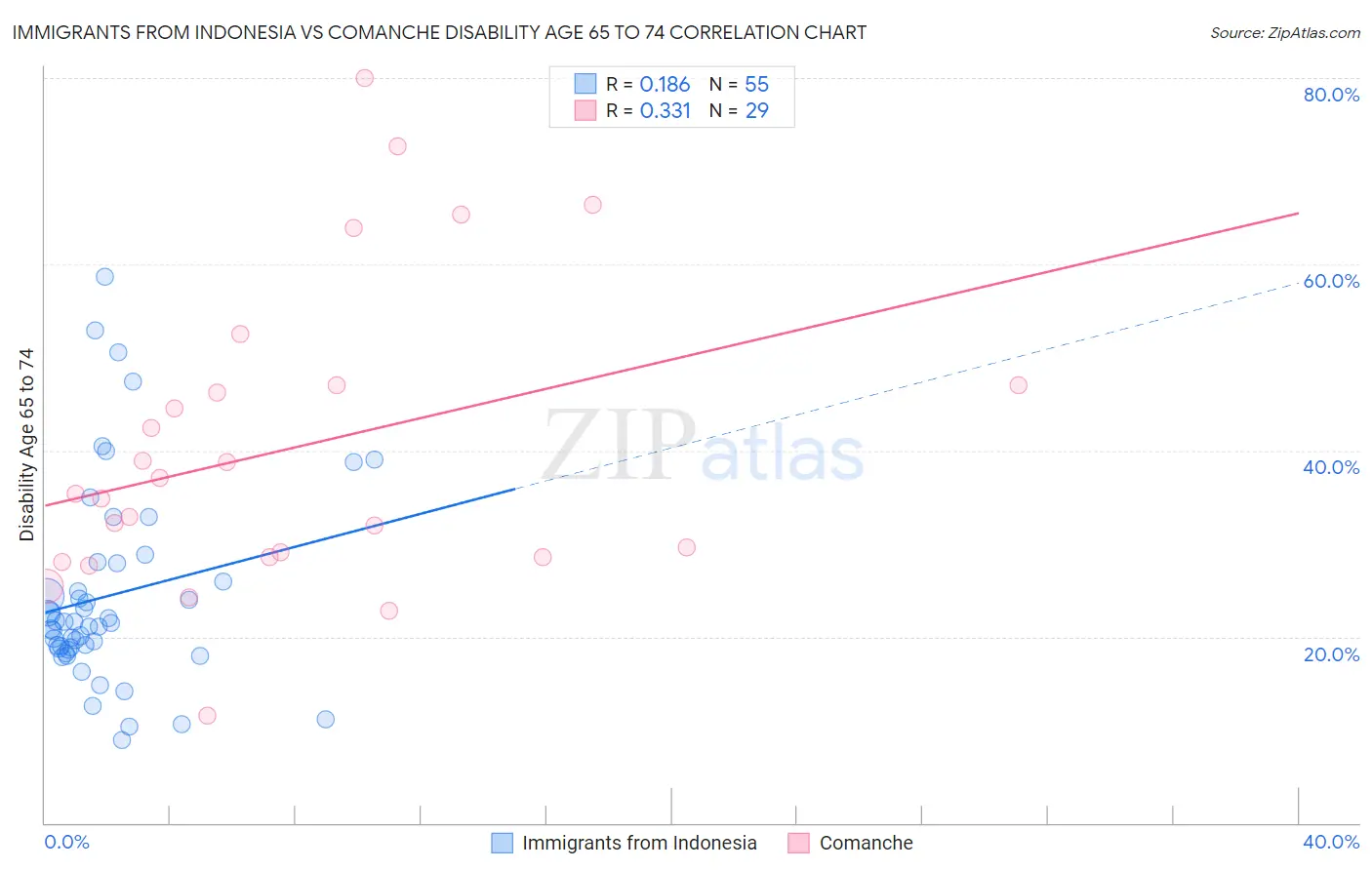 Immigrants from Indonesia vs Comanche Disability Age 65 to 74