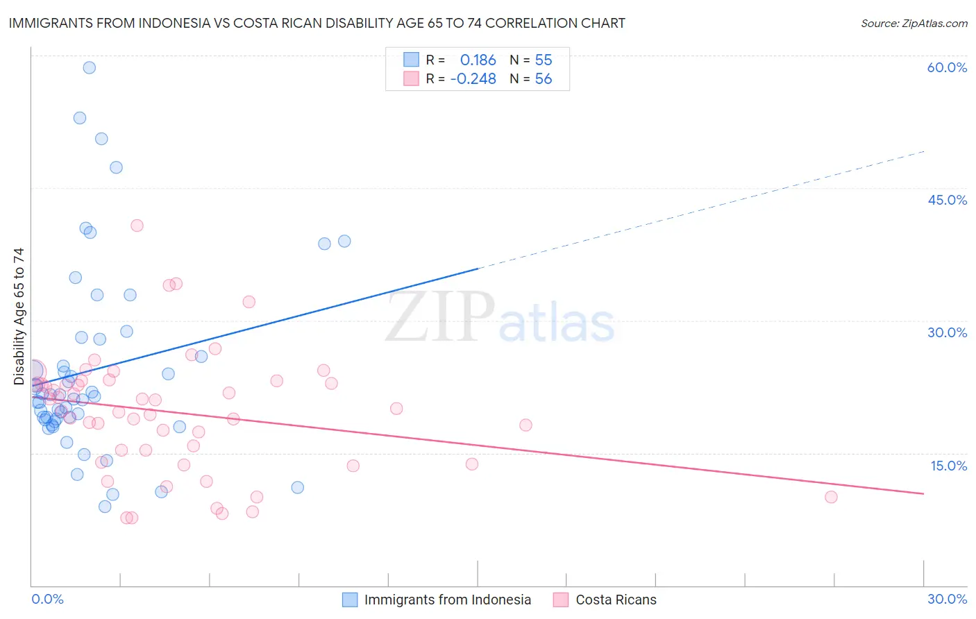 Immigrants from Indonesia vs Costa Rican Disability Age 65 to 74