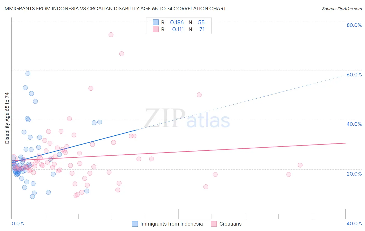 Immigrants from Indonesia vs Croatian Disability Age 65 to 74