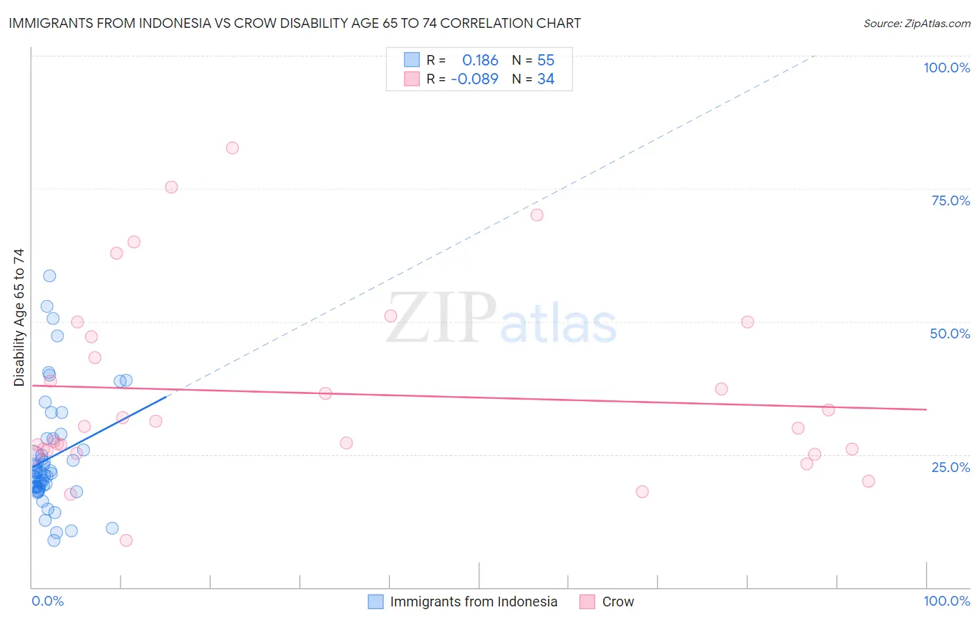 Immigrants from Indonesia vs Crow Disability Age 65 to 74