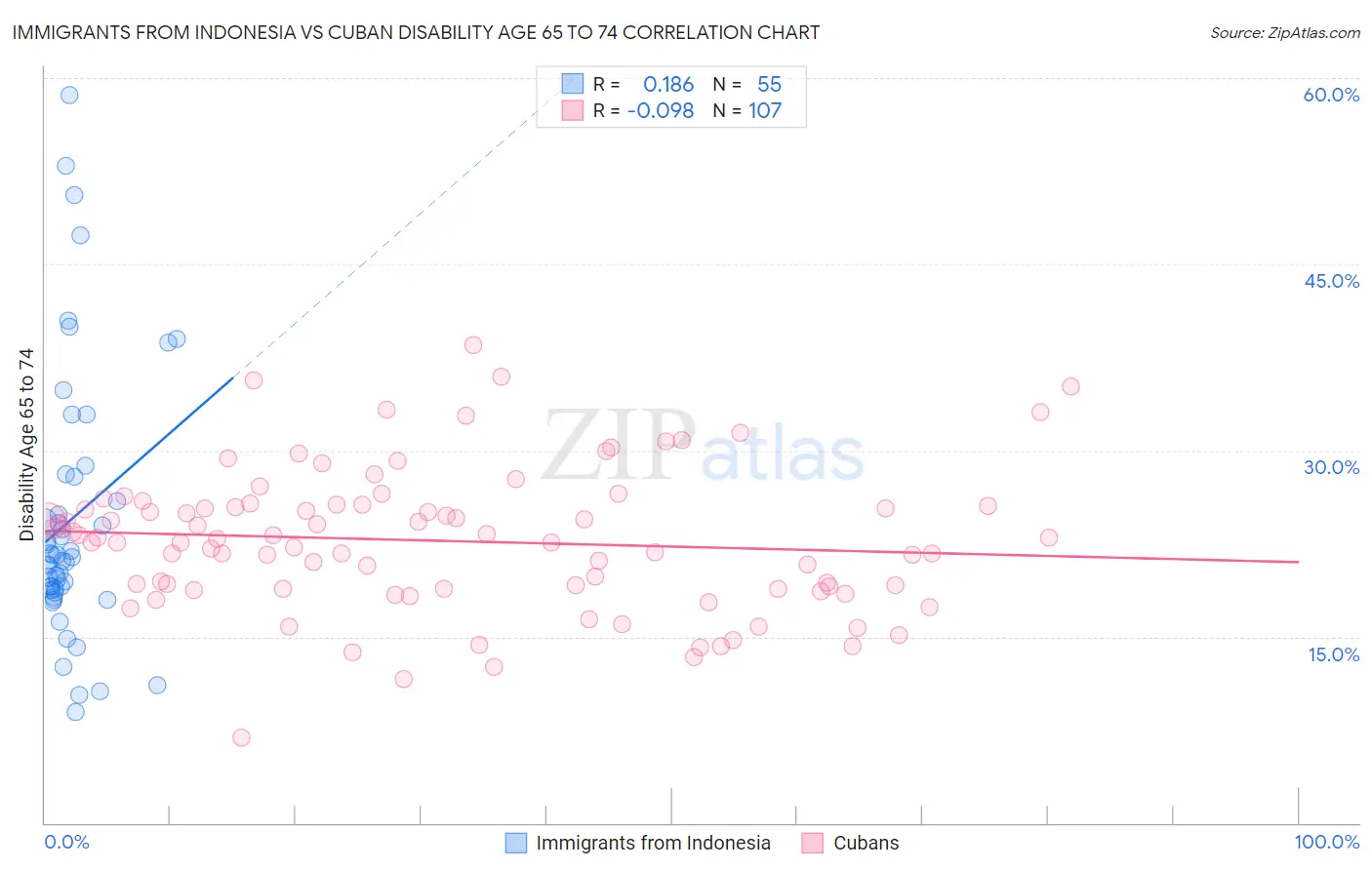Immigrants from Indonesia vs Cuban Disability Age 65 to 74