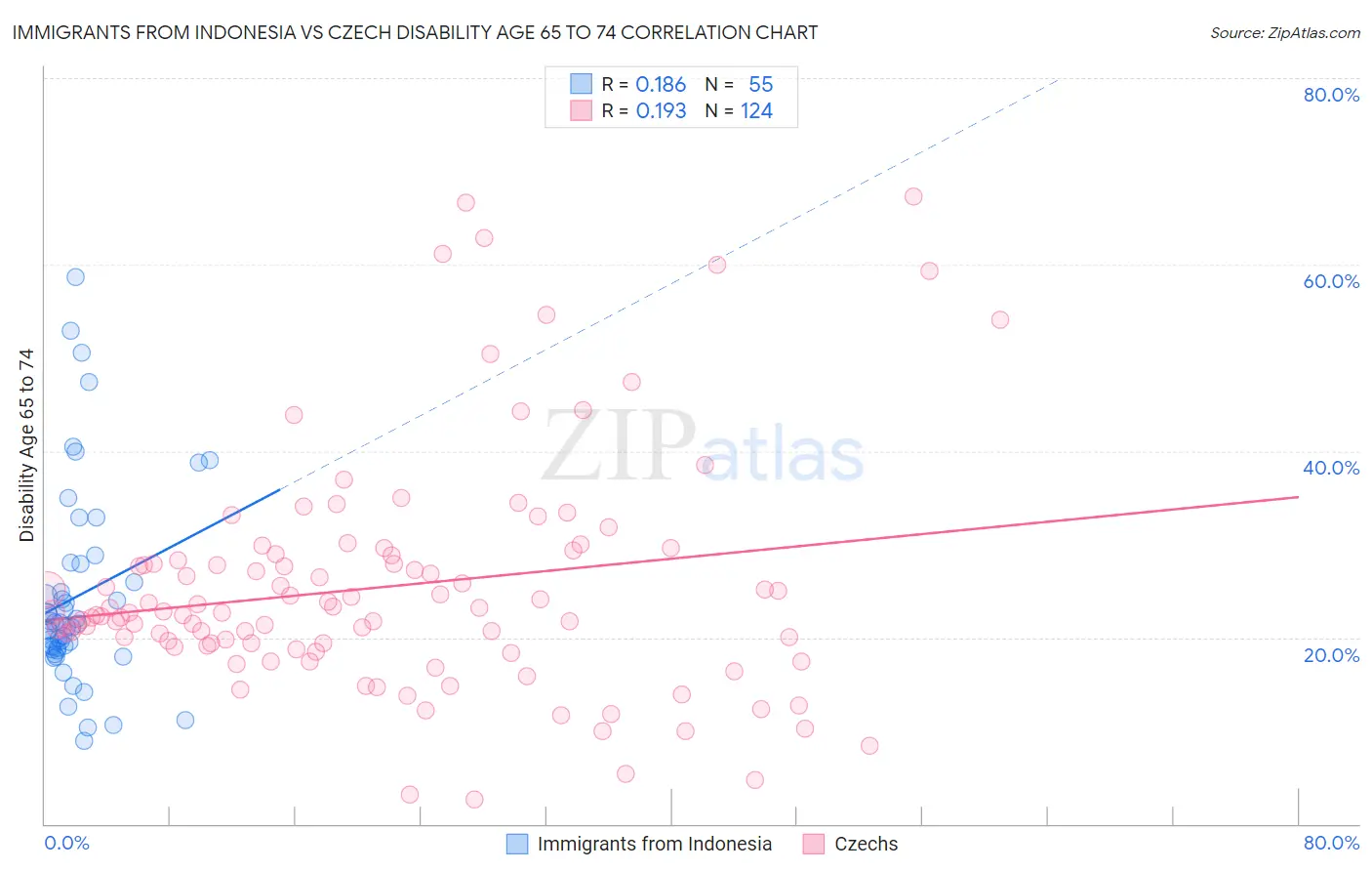 Immigrants from Indonesia vs Czech Disability Age 65 to 74