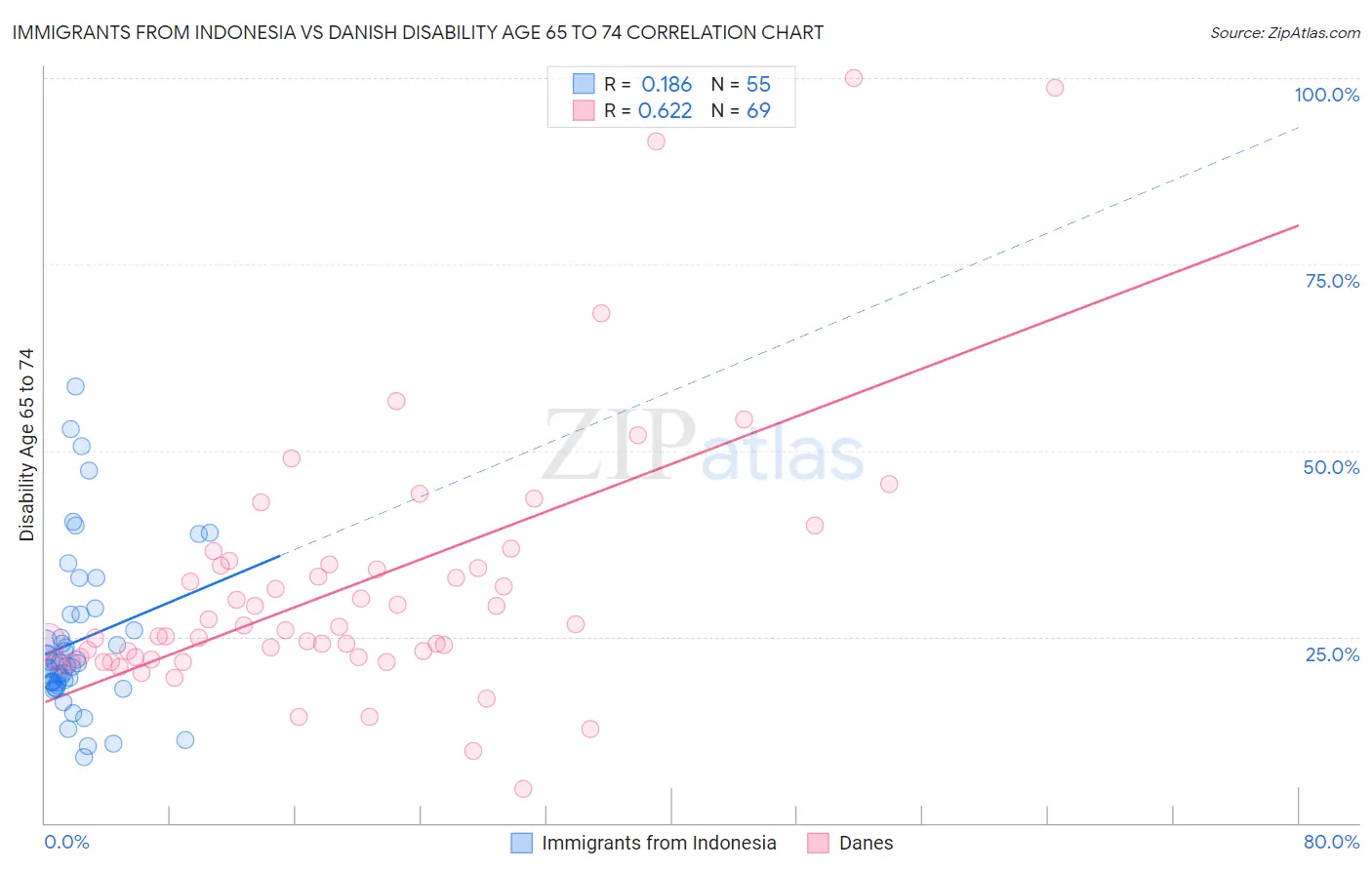 Immigrants from Indonesia vs Danish Disability Age 65 to 74