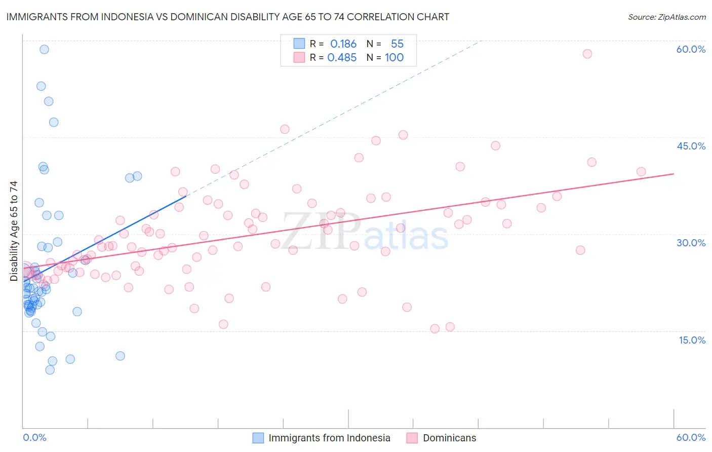 Immigrants from Indonesia vs Dominican Disability Age 65 to 74