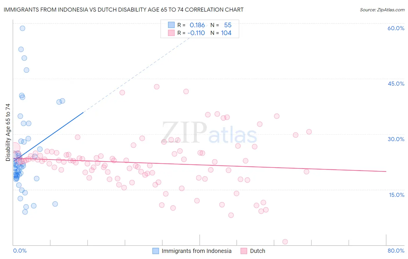 Immigrants from Indonesia vs Dutch Disability Age 65 to 74