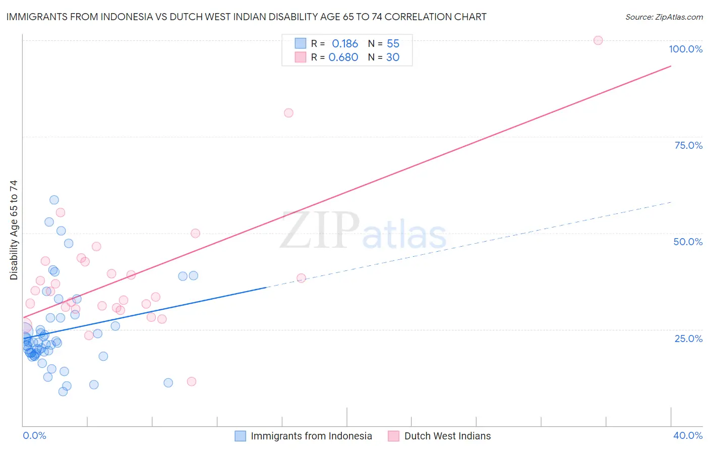 Immigrants from Indonesia vs Dutch West Indian Disability Age 65 to 74