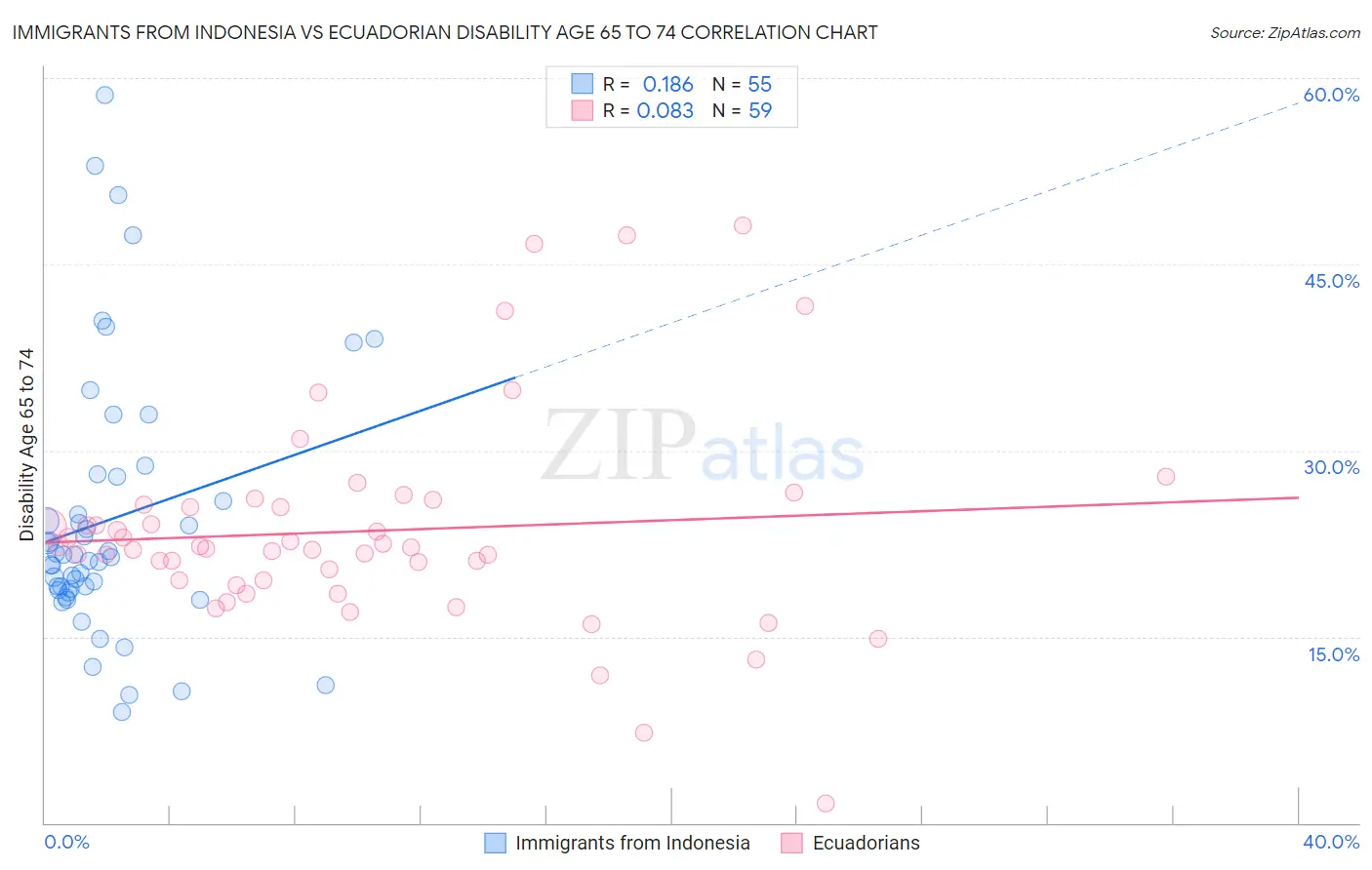 Immigrants from Indonesia vs Ecuadorian Disability Age 65 to 74