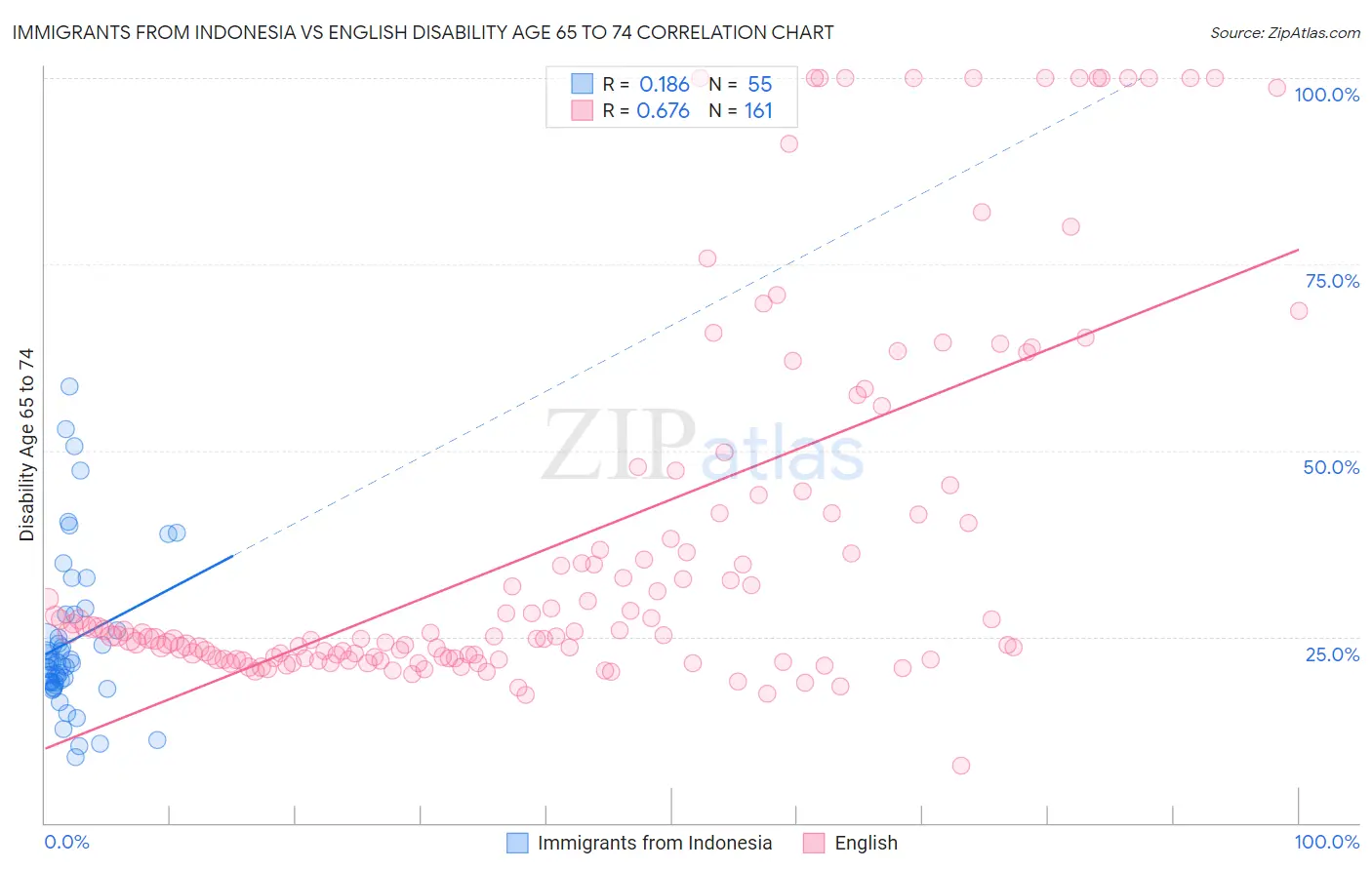 Immigrants from Indonesia vs English Disability Age 65 to 74