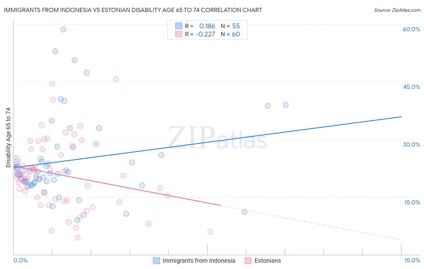 Immigrants from Indonesia vs Estonian Disability Age 65 to 74