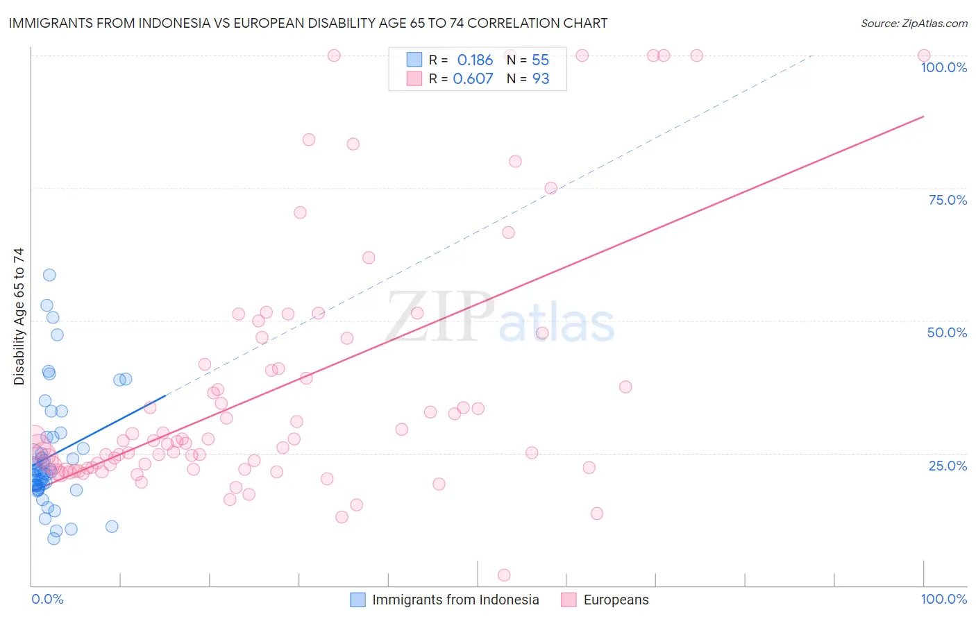 Immigrants from Indonesia vs European Disability Age 65 to 74
