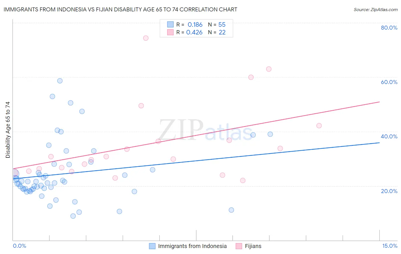 Immigrants from Indonesia vs Fijian Disability Age 65 to 74