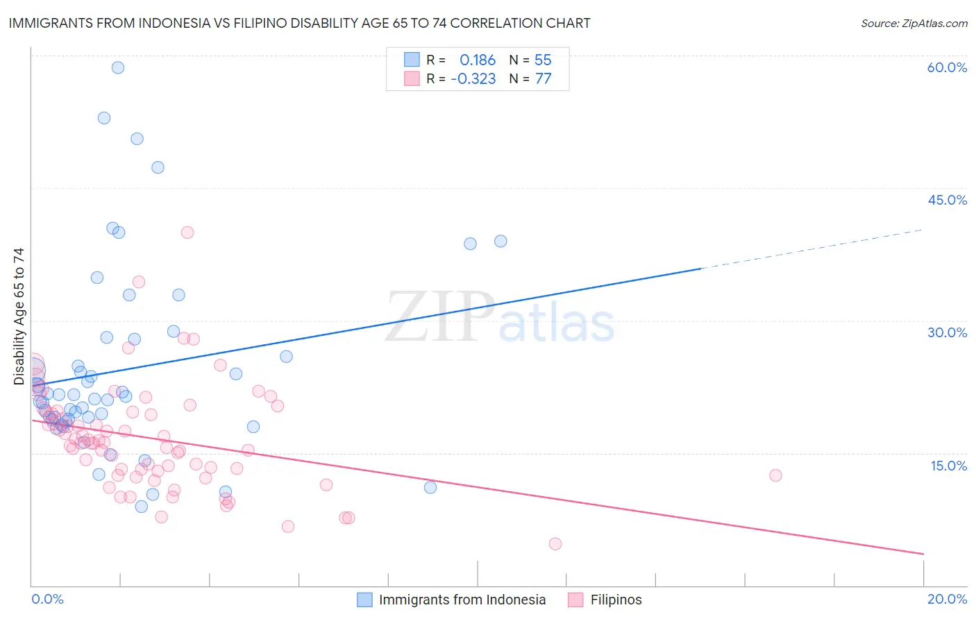 Immigrants from Indonesia vs Filipino Disability Age 65 to 74
