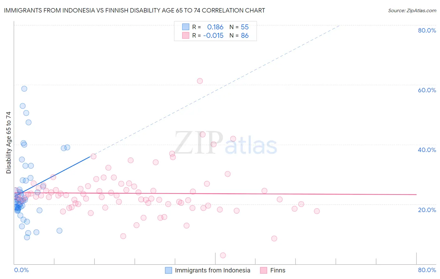 Immigrants from Indonesia vs Finnish Disability Age 65 to 74