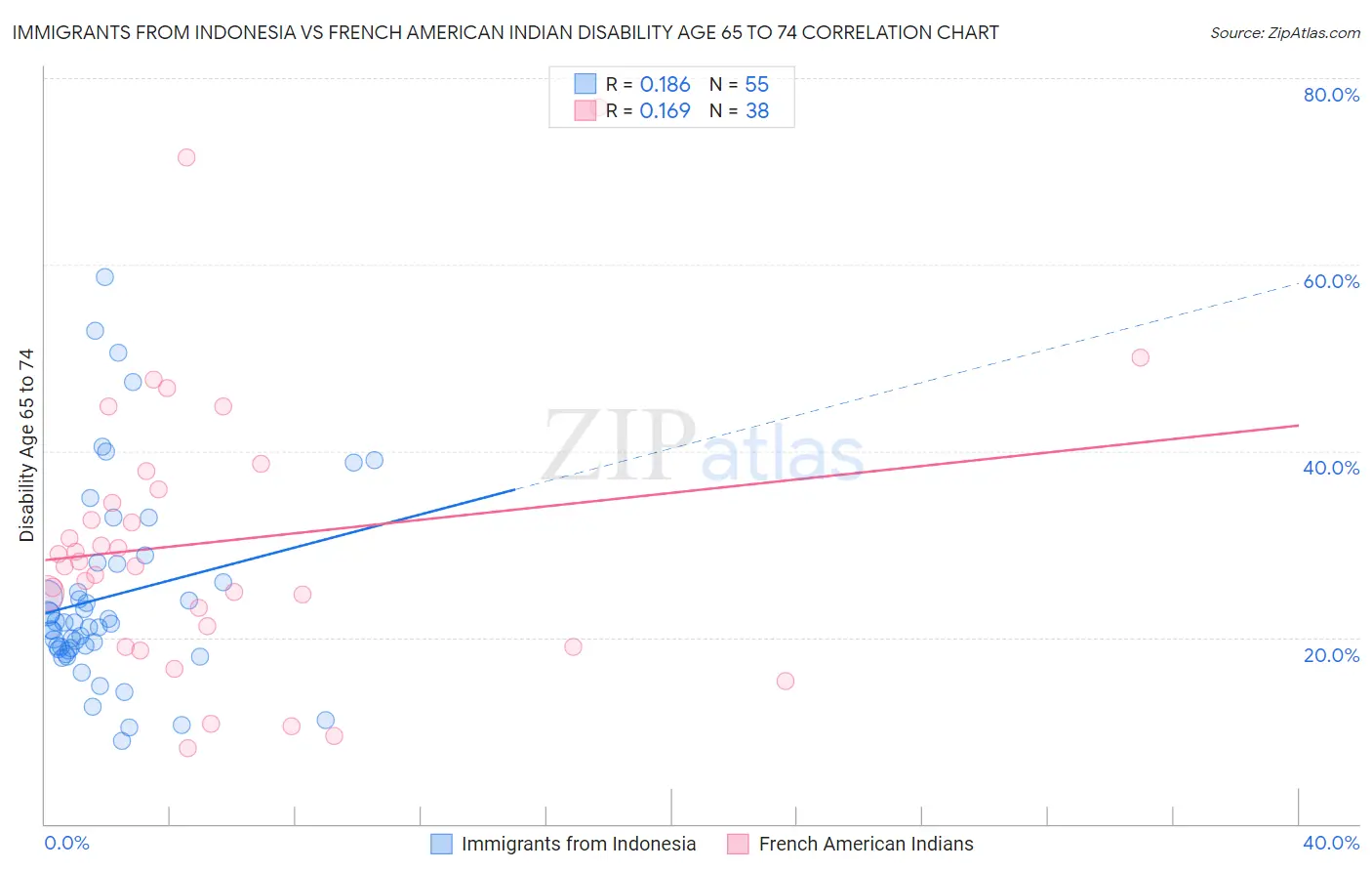 Immigrants from Indonesia vs French American Indian Disability Age 65 to 74