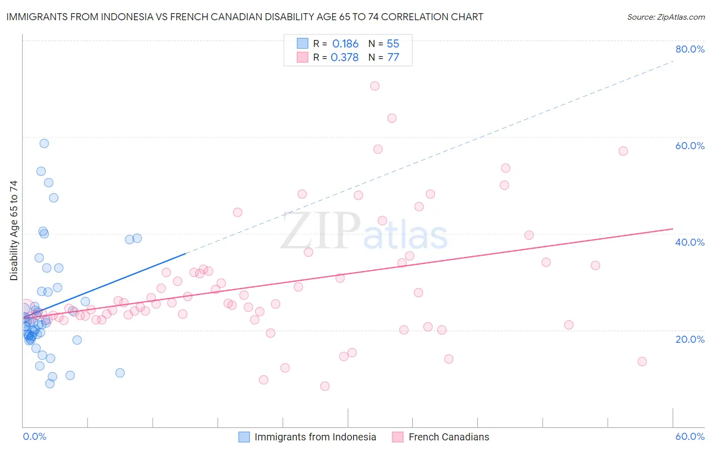 Immigrants from Indonesia vs French Canadian Disability Age 65 to 74