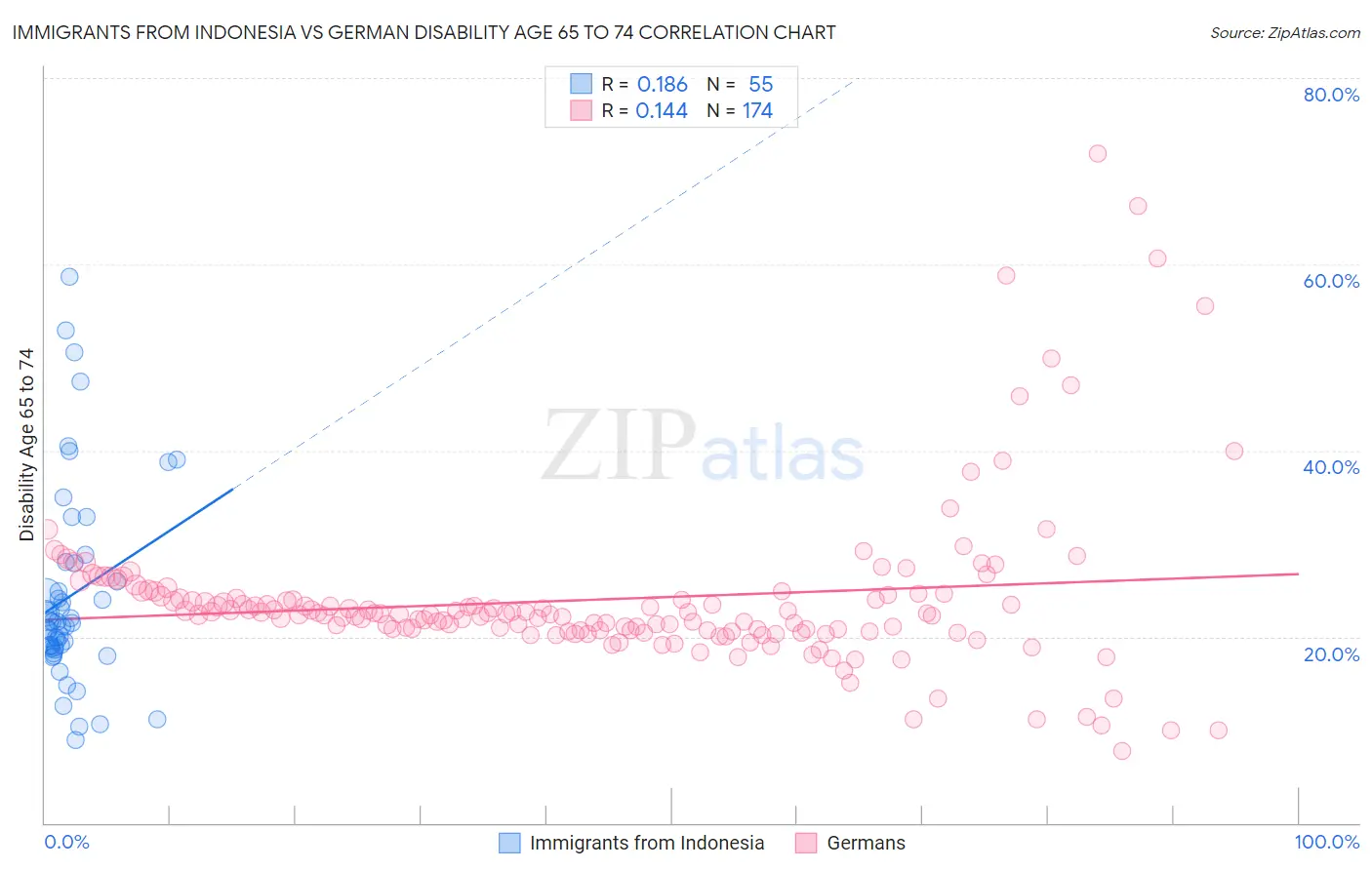 Immigrants from Indonesia vs German Disability Age 65 to 74