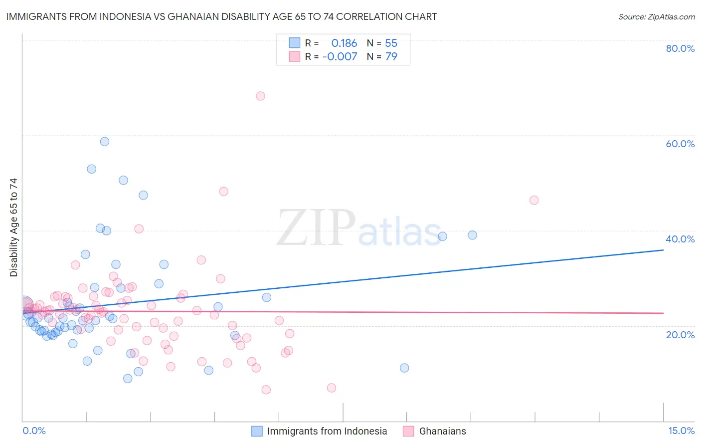 Immigrants from Indonesia vs Ghanaian Disability Age 65 to 74