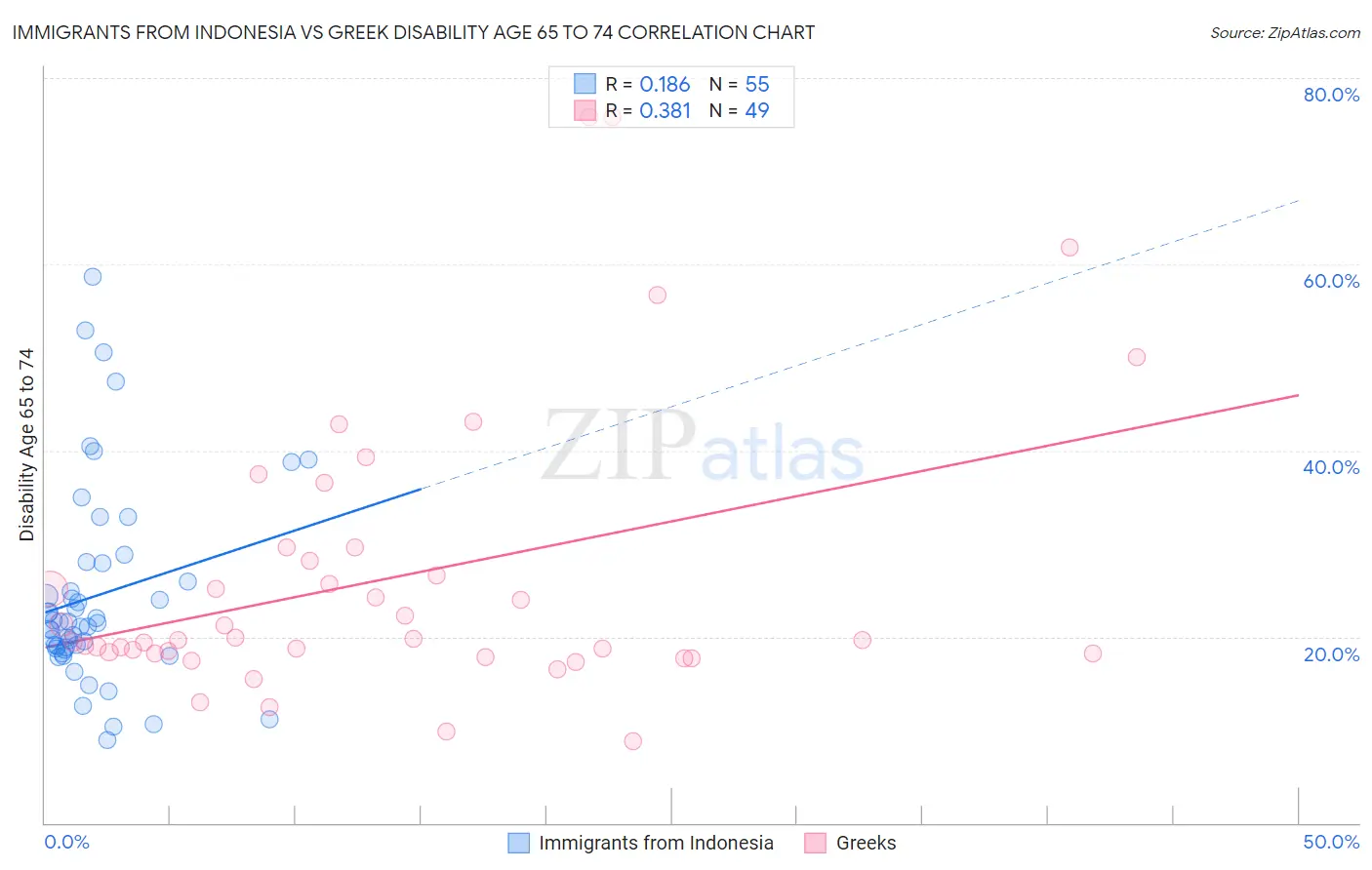 Immigrants from Indonesia vs Greek Disability Age 65 to 74