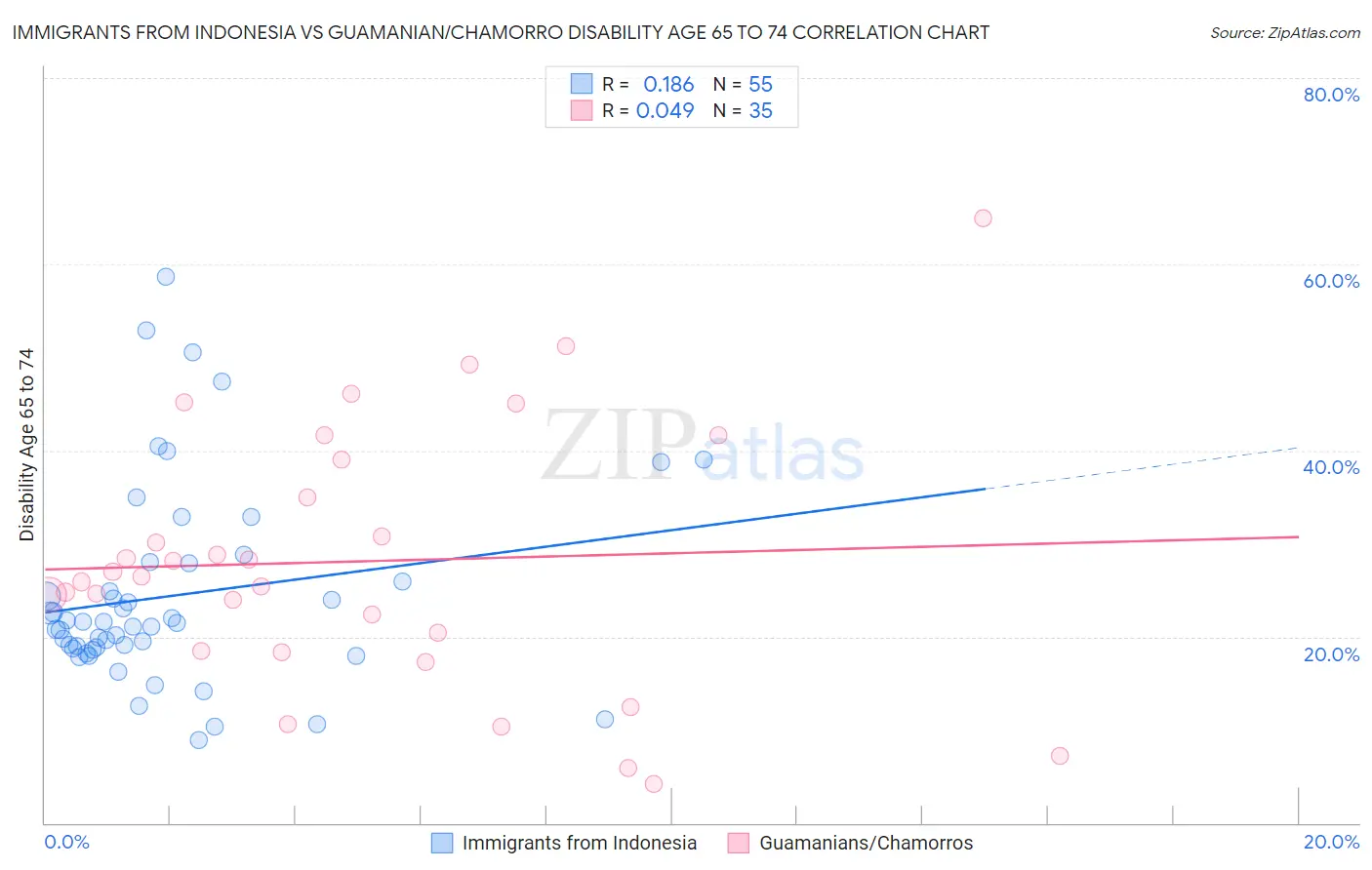 Immigrants from Indonesia vs Guamanian/Chamorro Disability Age 65 to 74
