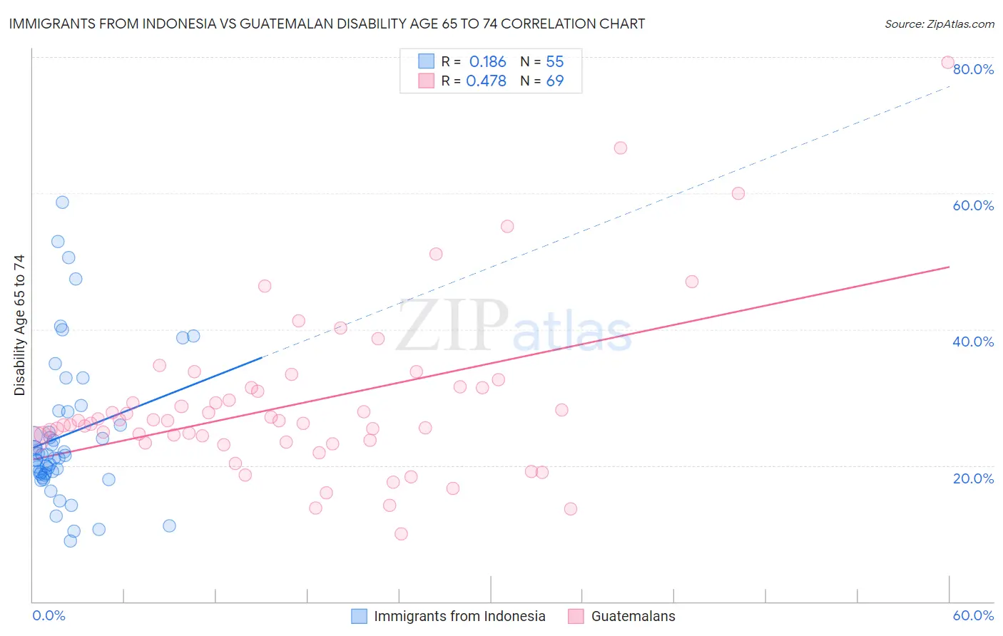 Immigrants from Indonesia vs Guatemalan Disability Age 65 to 74