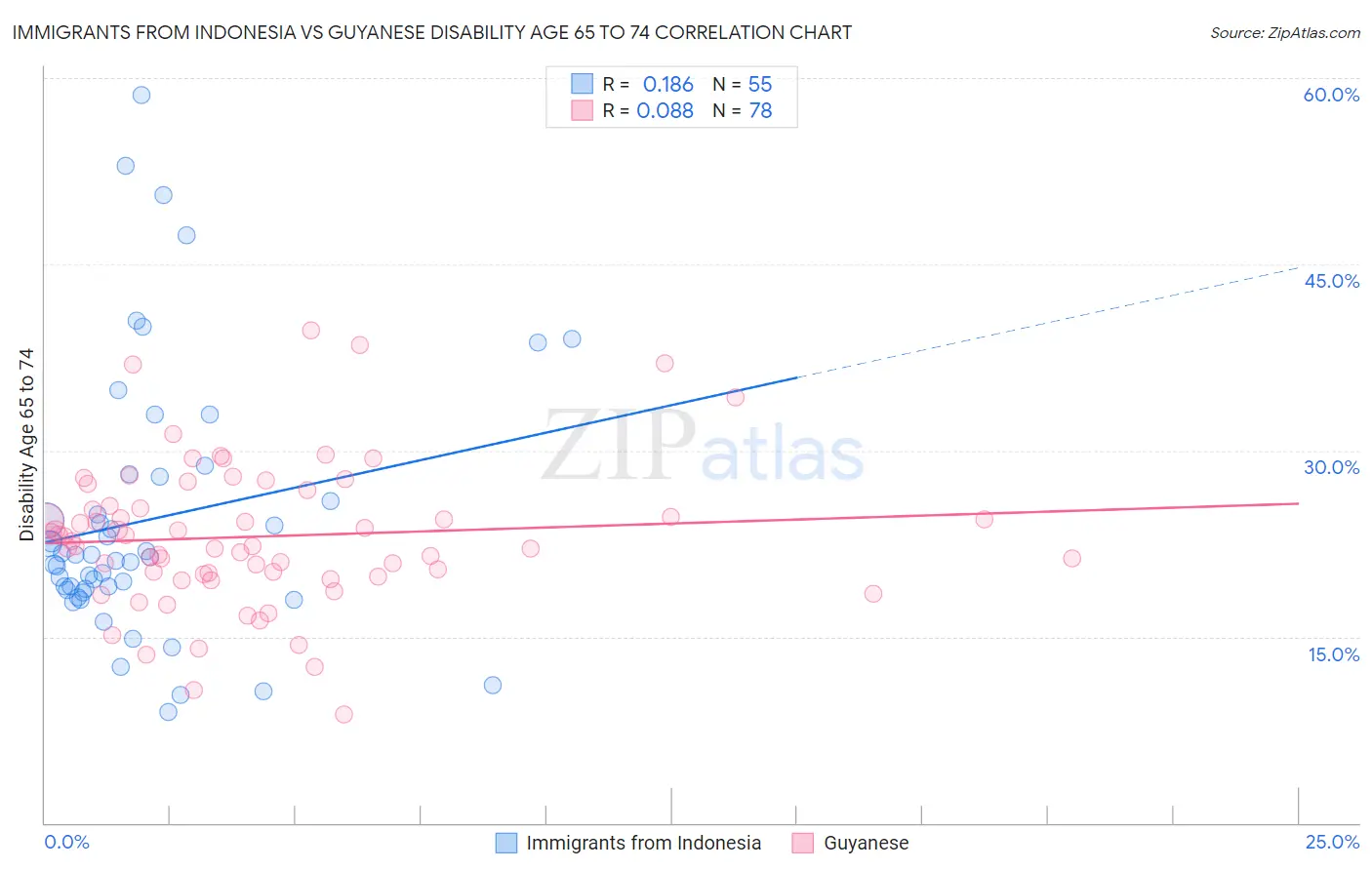 Immigrants from Indonesia vs Guyanese Disability Age 65 to 74
