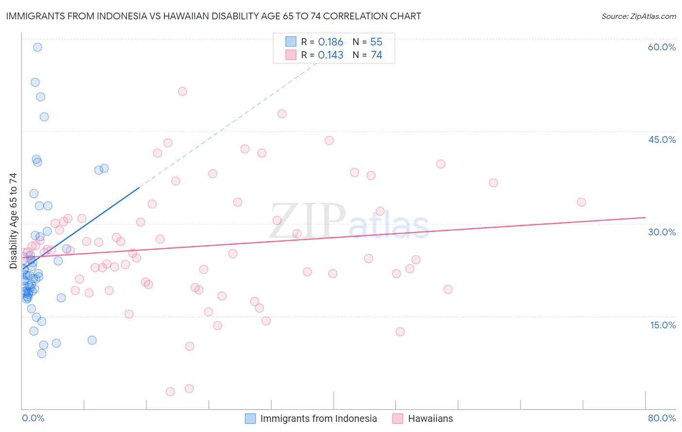 Immigrants from Indonesia vs Hawaiian Disability Age 65 to 74