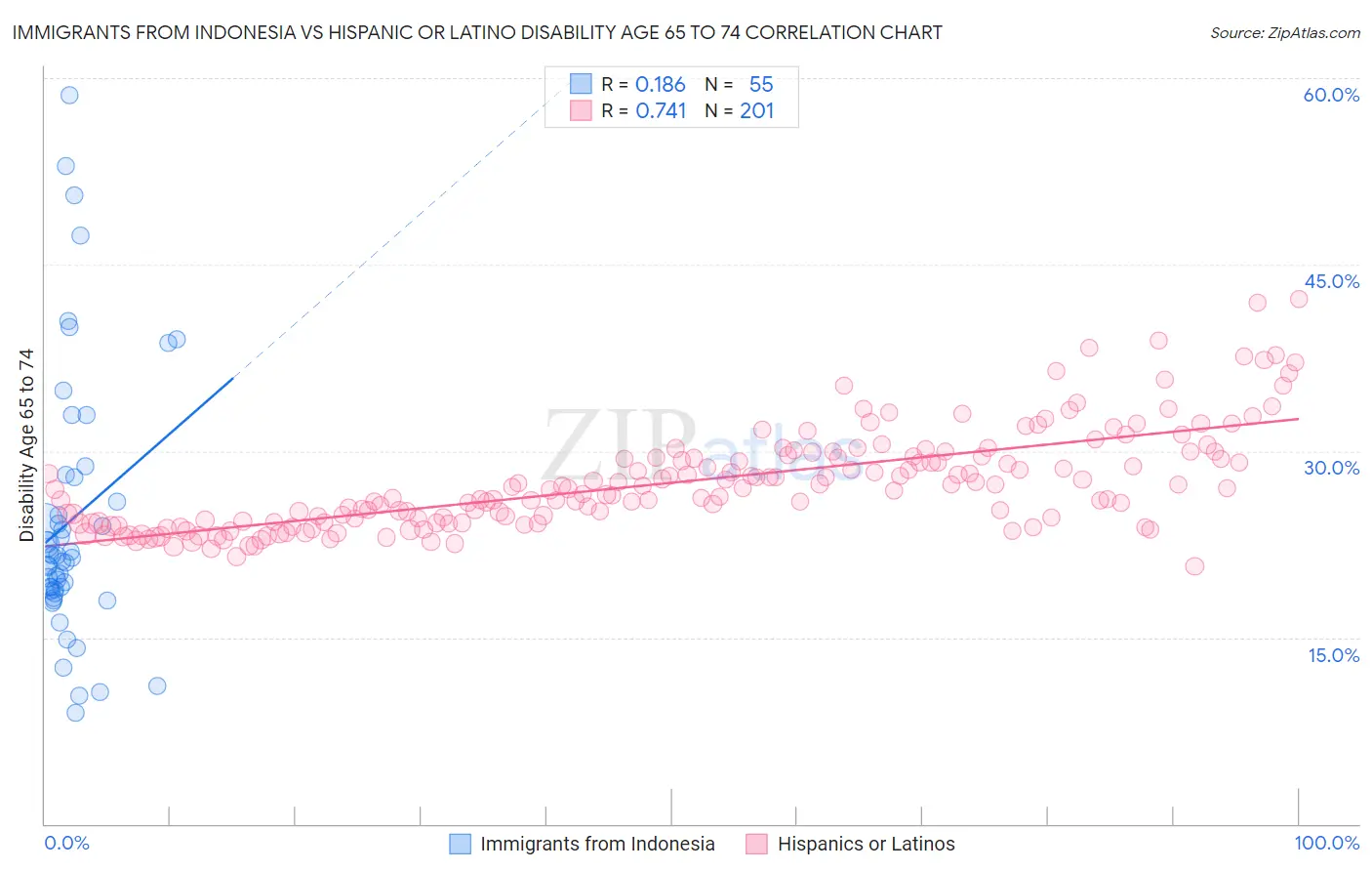 Immigrants from Indonesia vs Hispanic or Latino Disability Age 65 to 74