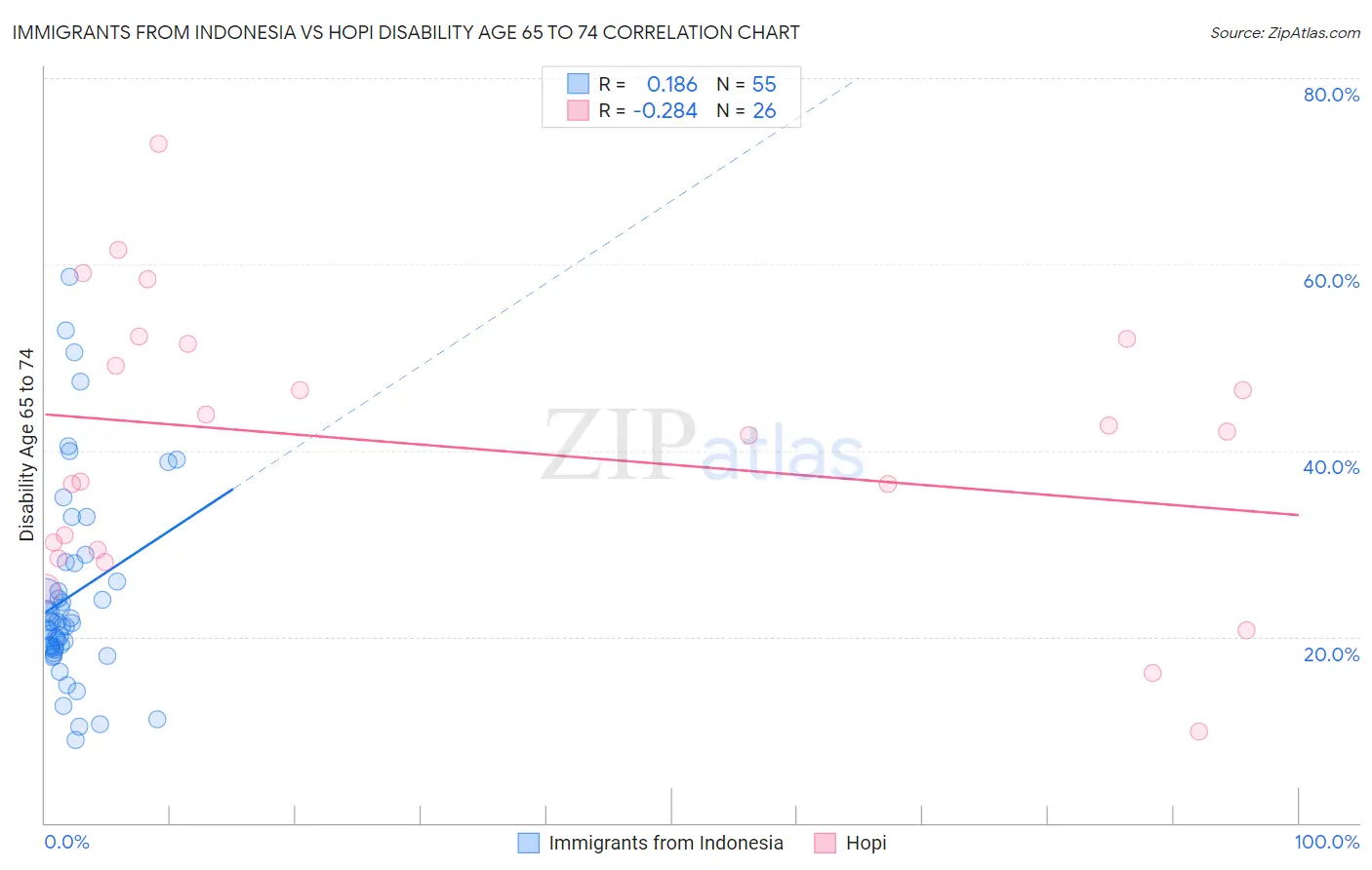 Immigrants from Indonesia vs Hopi Disability Age 65 to 74