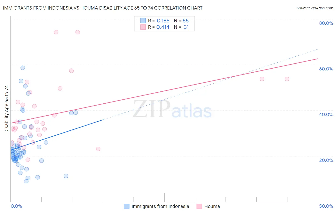 Immigrants from Indonesia vs Houma Disability Age 65 to 74