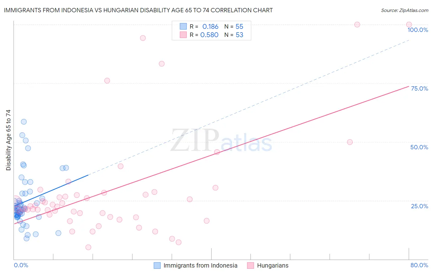 Immigrants from Indonesia vs Hungarian Disability Age 65 to 74