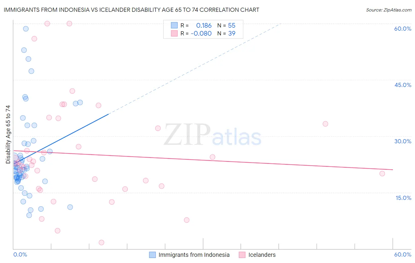 Immigrants from Indonesia vs Icelander Disability Age 65 to 74
