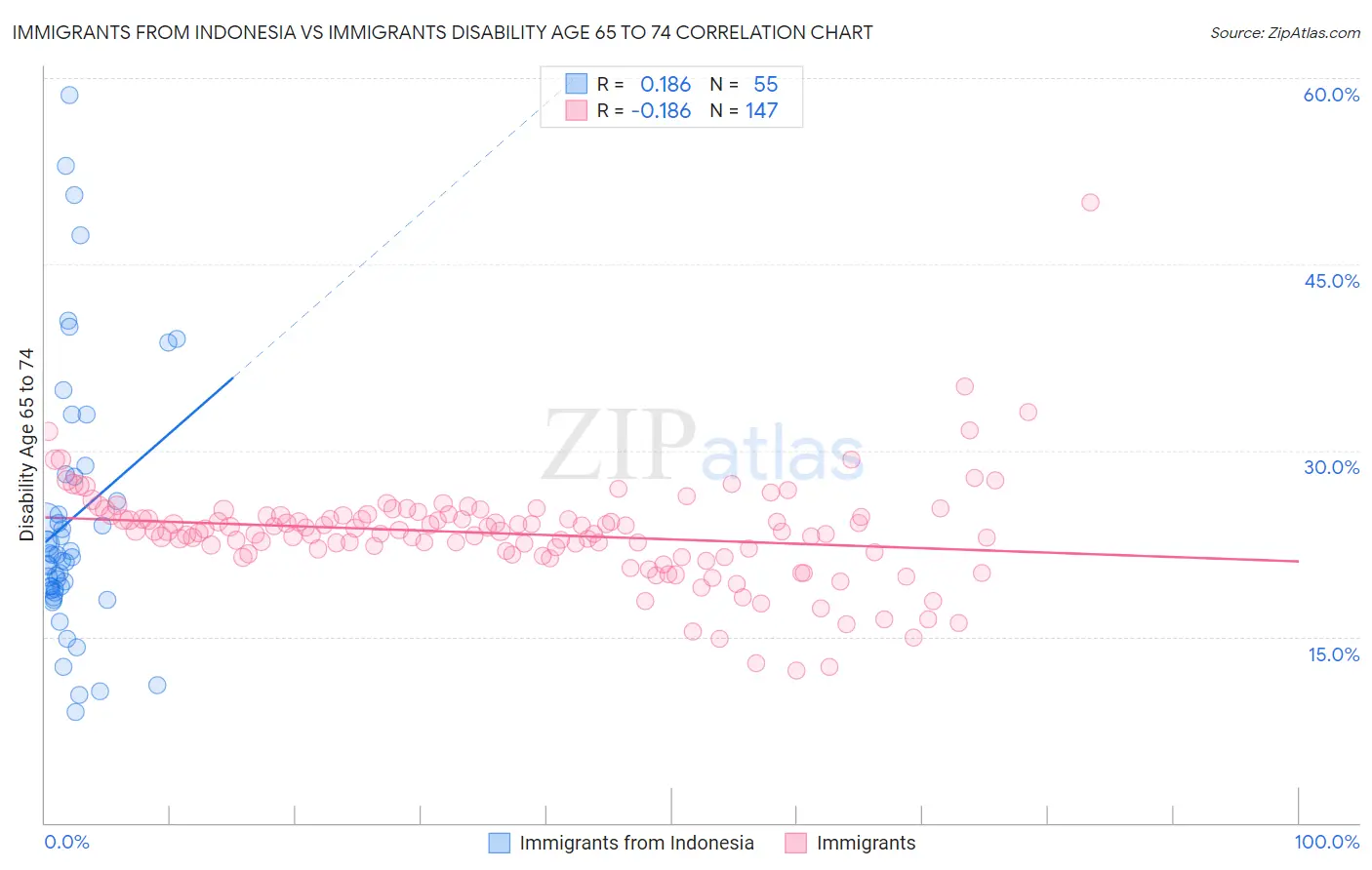 Immigrants from Indonesia vs Immigrants Disability Age 65 to 74