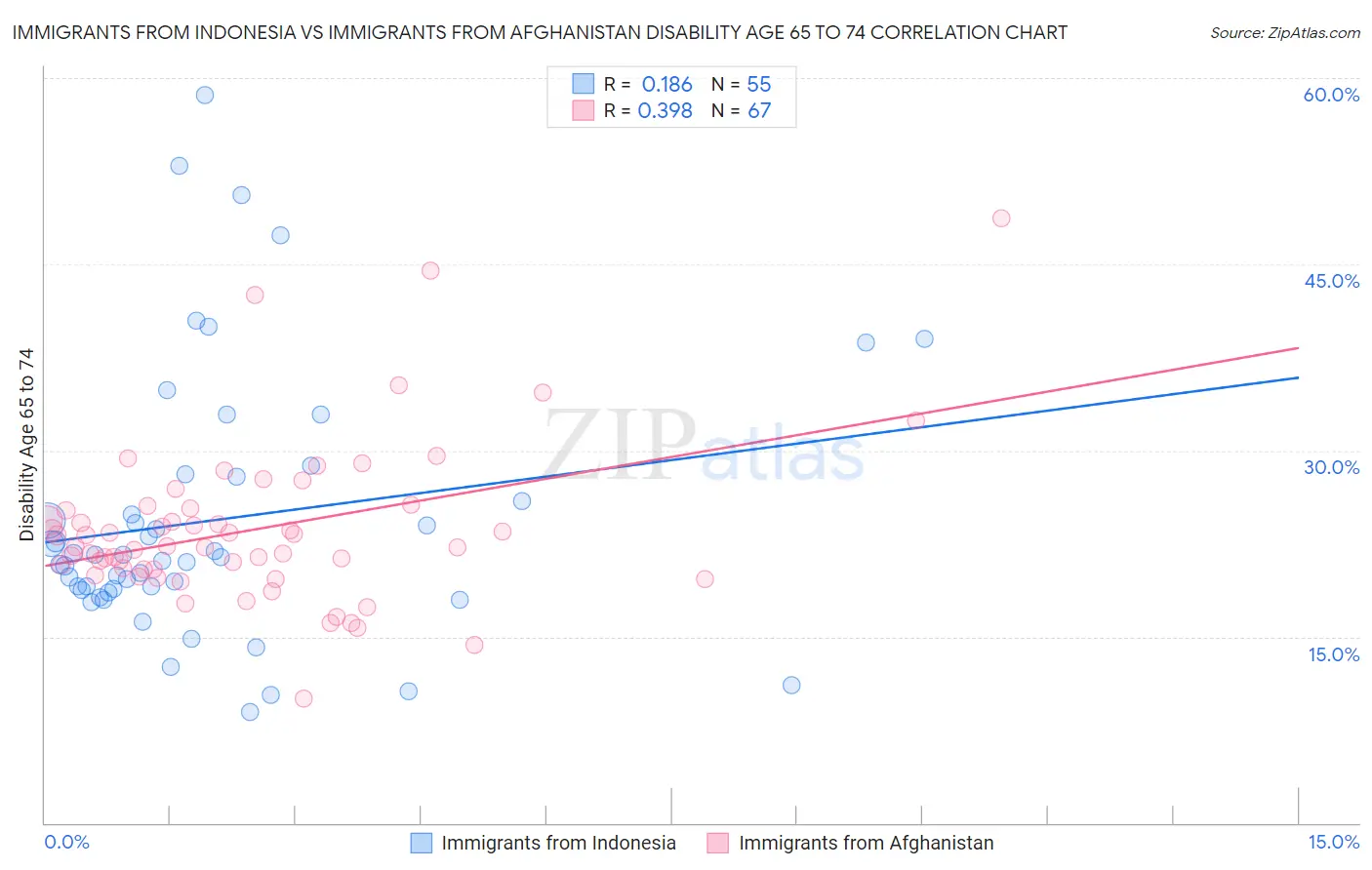 Immigrants from Indonesia vs Immigrants from Afghanistan Disability Age 65 to 74