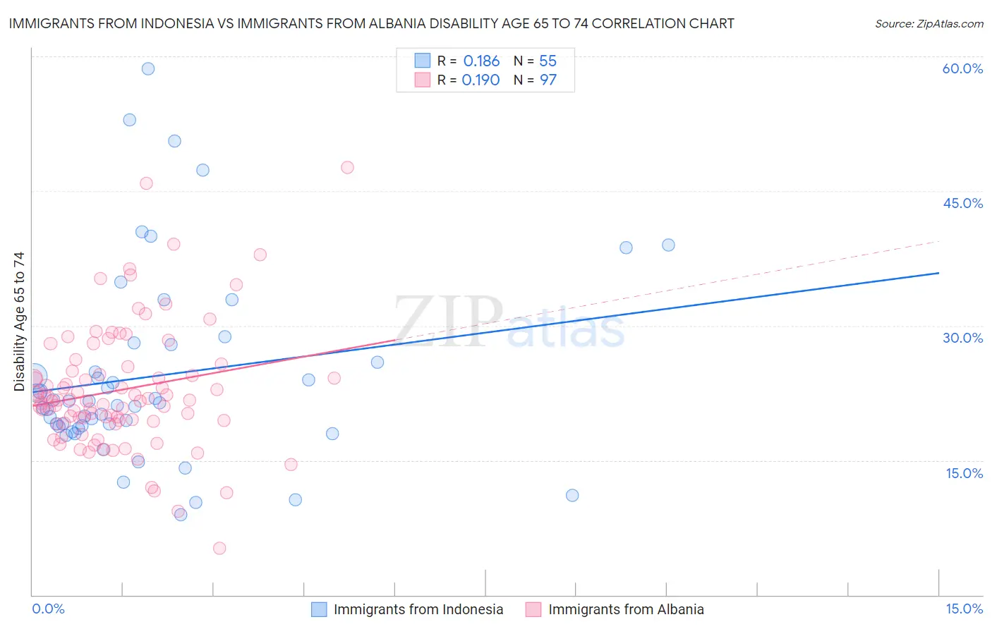 Immigrants from Indonesia vs Immigrants from Albania Disability Age 65 to 74