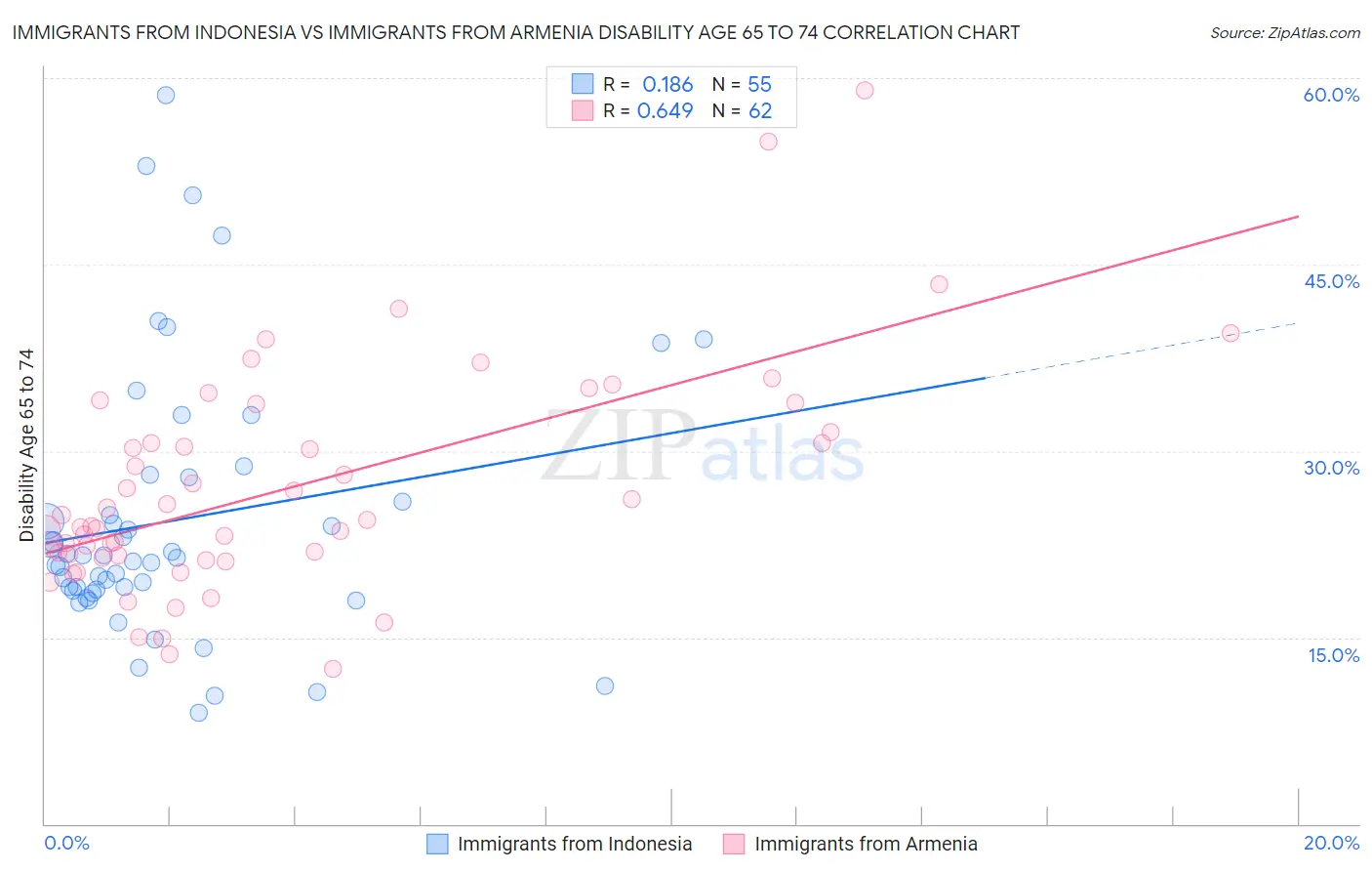 Immigrants from Indonesia vs Immigrants from Armenia Disability Age 65 to 74