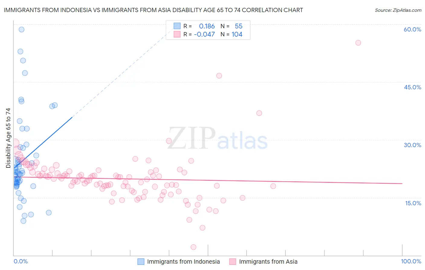 Immigrants from Indonesia vs Immigrants from Asia Disability Age 65 to 74