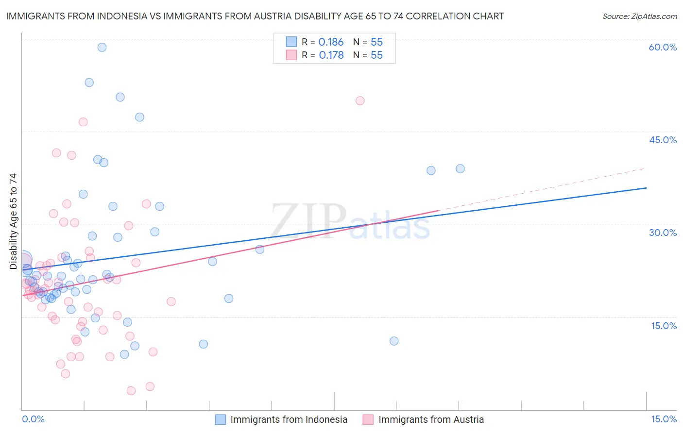 Immigrants from Indonesia vs Immigrants from Austria Disability Age 65 to 74