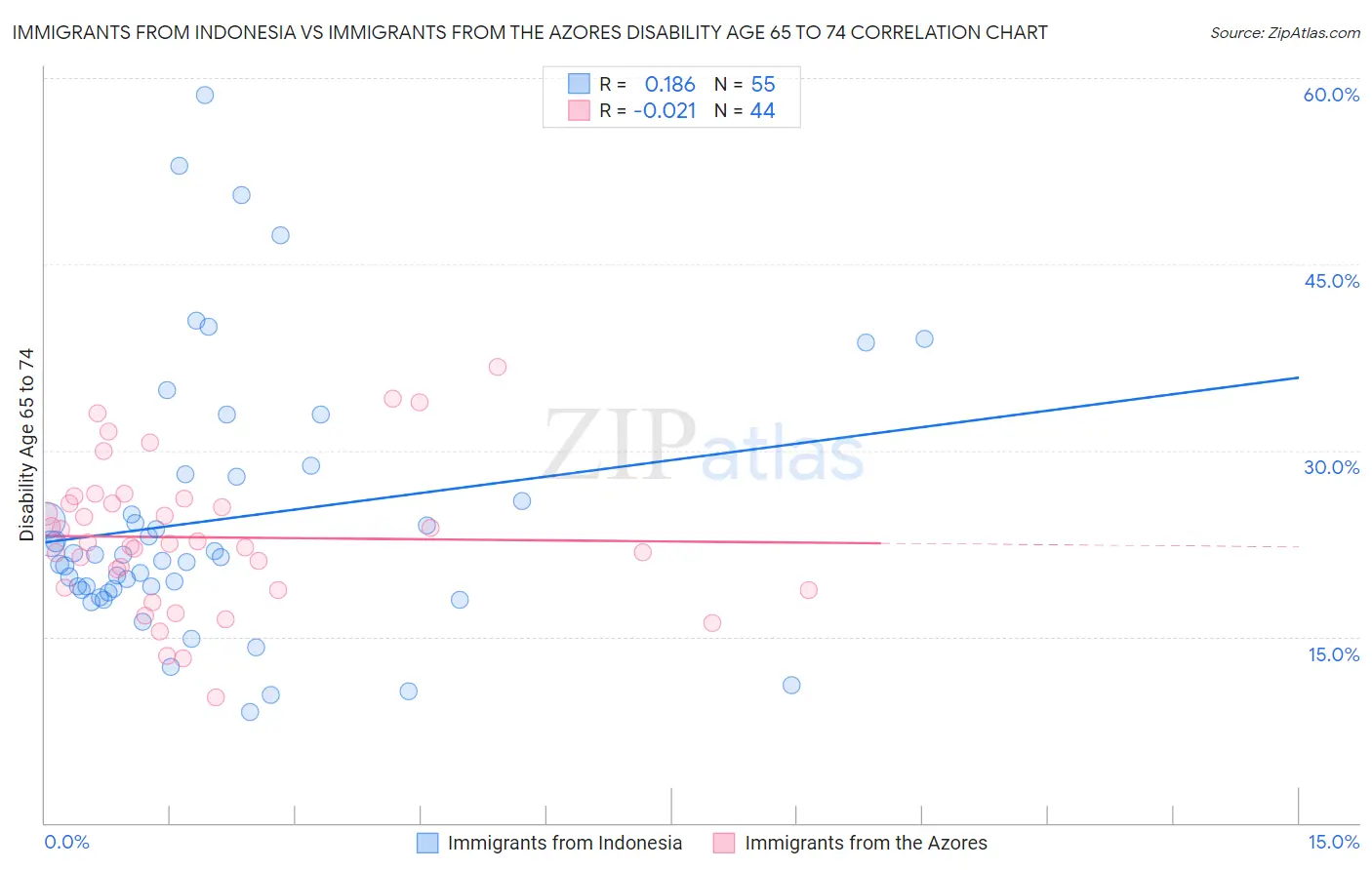 Immigrants from Indonesia vs Immigrants from the Azores Disability Age 65 to 74