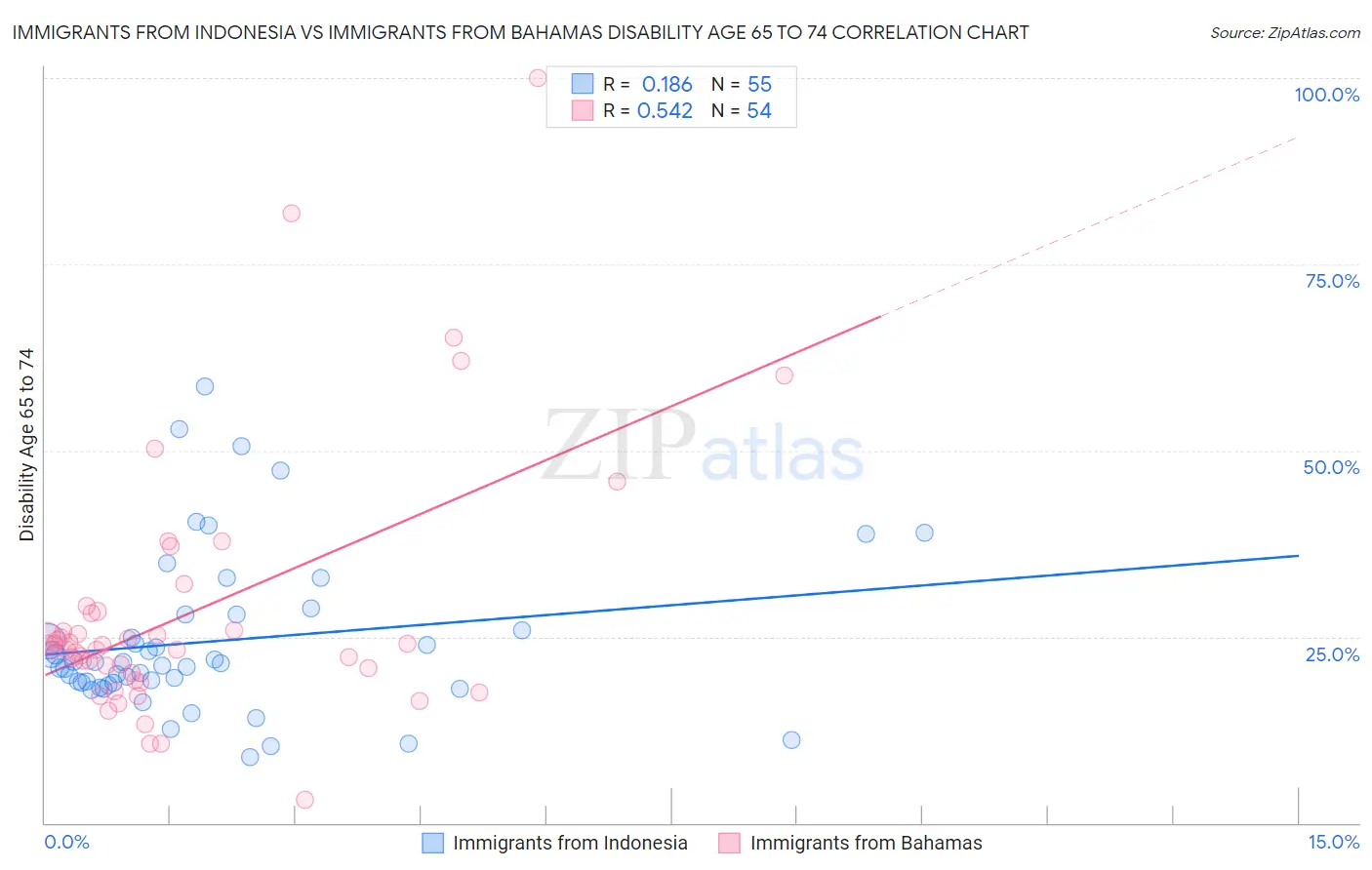 Immigrants from Indonesia vs Immigrants from Bahamas Disability Age 65 to 74