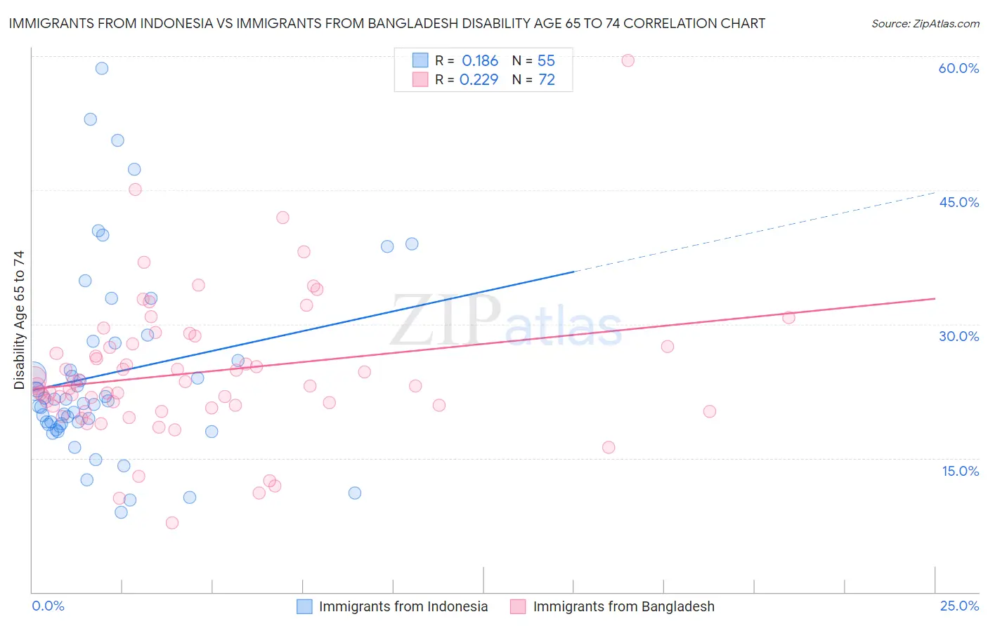 Immigrants from Indonesia vs Immigrants from Bangladesh Disability Age 65 to 74